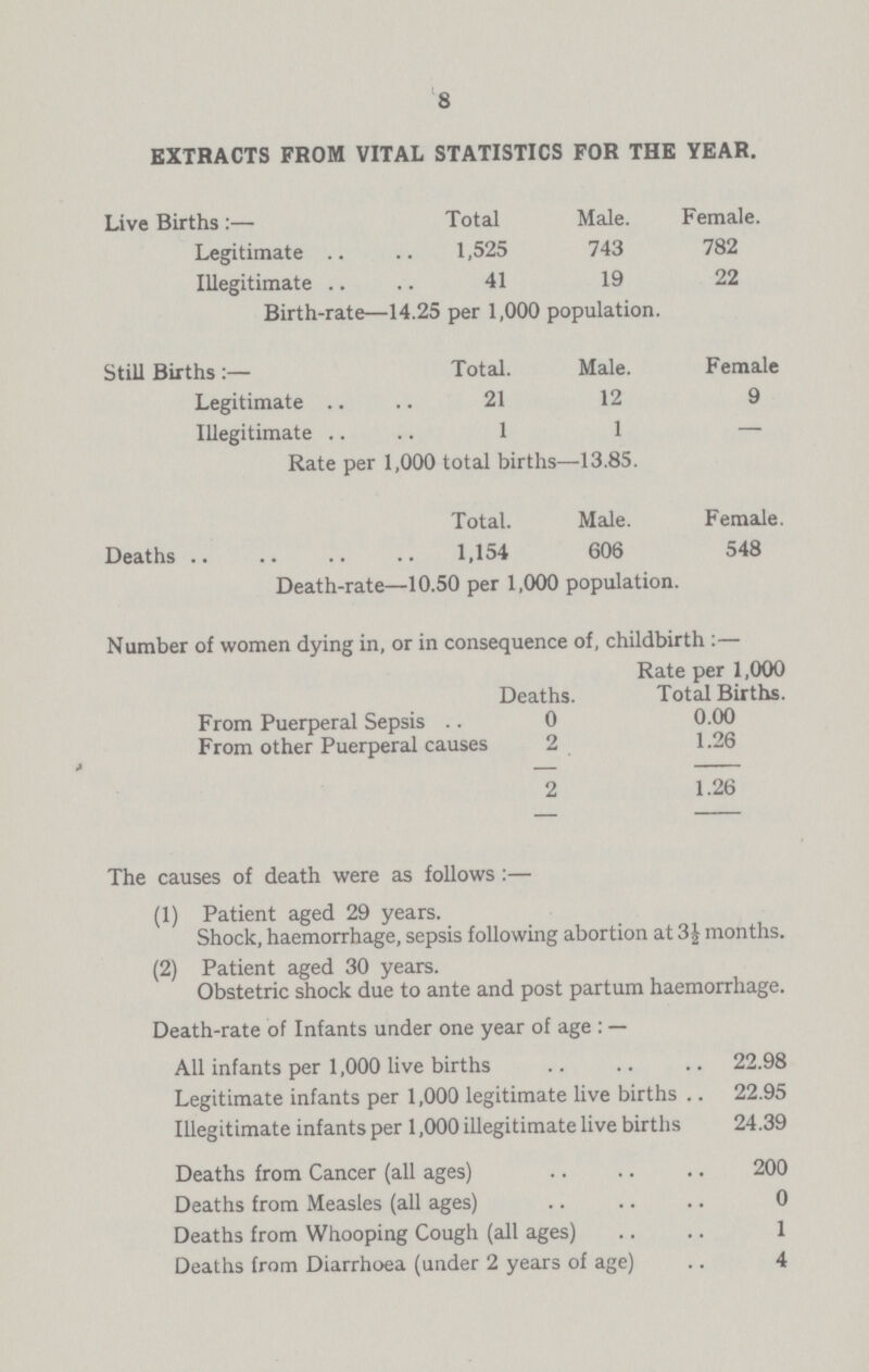 8 EXTRACTS FROM VITAL STATISTICS FOR THE YEAR. Live Births:— Total Male. Female. Legitimate 1,525 743 782 Illegitimate 41 19 22 Birth-rate—14.25 per 1,000 population. Still Births:— Total. Male. Female Legitimate 21 12 9 Illegitimate 1 1 — Rate per 1,000 total births—13.85. Total. Male. Female. Deaths 1,154 606 548 Death-rate—10.50 per 1,000 population. Number of women dying in, or in consequence of, childbirth :— Deaths. Rate per 1,000 Total Births. From Puerperal Sepsis 0 0.00 From other Puerperal causes 2 1.26 2 1.26 The causes of death were as follows :— (1) Patient aged 29 years. Shock, haemorrhage, sepsis following abortion at 3J months. (2) Patient aged 30 years. Obstetric shock due to ante and post partum haemorrhage. Death-rate of Infants under one year of age : — All infants per 1,000 live births 22.98 Legitimate infants per 1,000 legitimate live births .. 22.95 Illegitimate infants per 1,000 illegitimate live births 24.39 Deaths from Cancer (all ages) 200 Deaths from Measles (all ages) 0 Deaths from Whooping Cough (all ages) 1 Deaths from Diarrhoea (under 2 years of age) 4