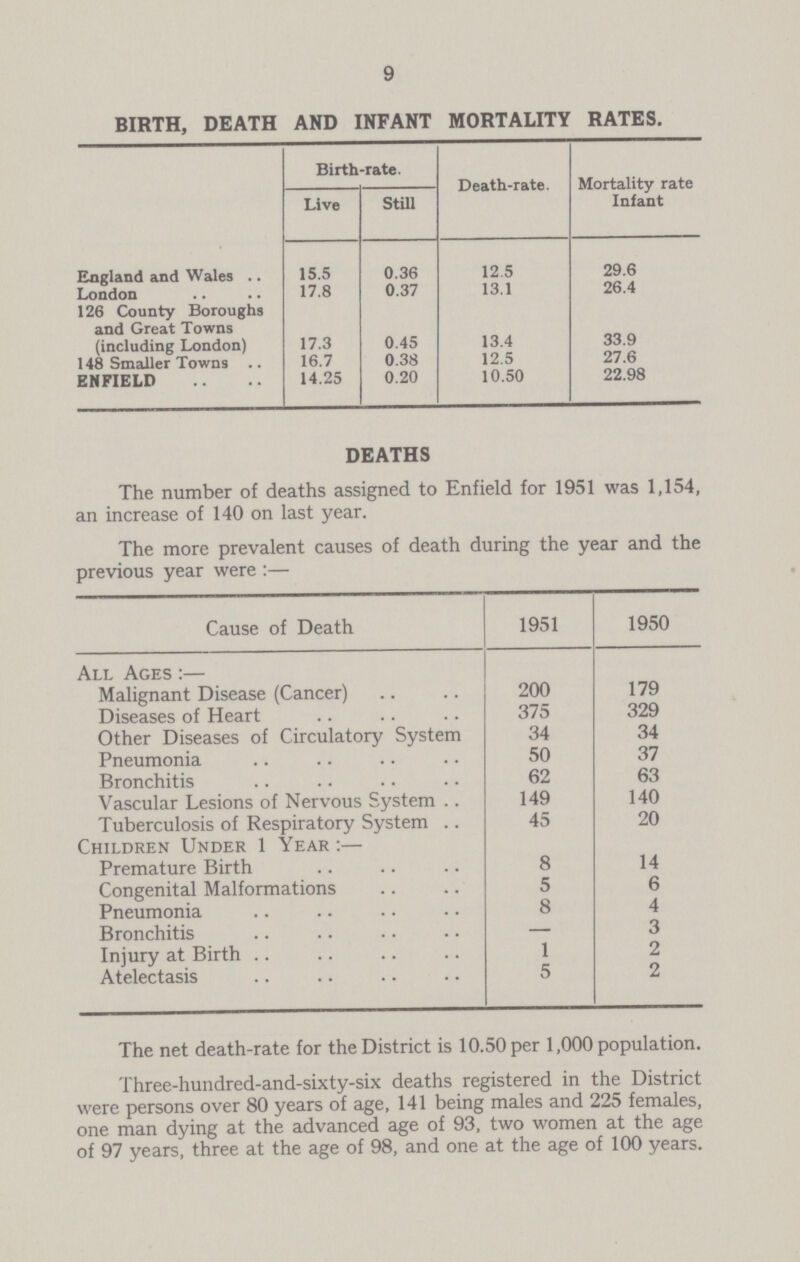 9 BIRTH, DEATH AND INFANT MORTALITY RATES. Birth-rate. Death-rate. Mortality rate Infant Live Still England and Wales 15.5 0.36 12.5 29.6 London 17.8 0.37 13.1 26.4 126 County Boroughs and Great Towns (including London) 17.3 0.45 13.4 33.9 148 Smaller Towns 16.7 0.38 12.5 27.6 ENFIELD 14.25 0.20 10.50 22.98 DEATHS The number of deaths assigned to Enfield for 1951 was 1,154, an increase of 140 on last year. The more prevalent causes of death during the year and the previous year were :— Cause of Death 1951 1950 All Ages:— Malignant Disease (Cancer) 200 179 Diseases of Heart 375 329 Other Diseases of Circulatory System 34 34 Pneumonia 50 37 Bronchitis 62 63 Vascular Lesions of Nervous System 149 140 Tuberculosis of Respiratory System 45 20 Children Under 1 Year :— Premature Birth 8 14 Congenital Malformations 5 6 Pneumonia 8 4 Bronchitis — 3 Injury at Birth 1 2 Atelectasis 5 2 The net death-rate for the District is 10.50 per 1,000 population. Three-hundred-and-sixty-six deaths registered in the District were persons over 80 years of age, 141 being males and 225 females, one man dying at the advanced age of 93, two women at the age of 97 years, three at the age of 98, and one at the age of 100 years.