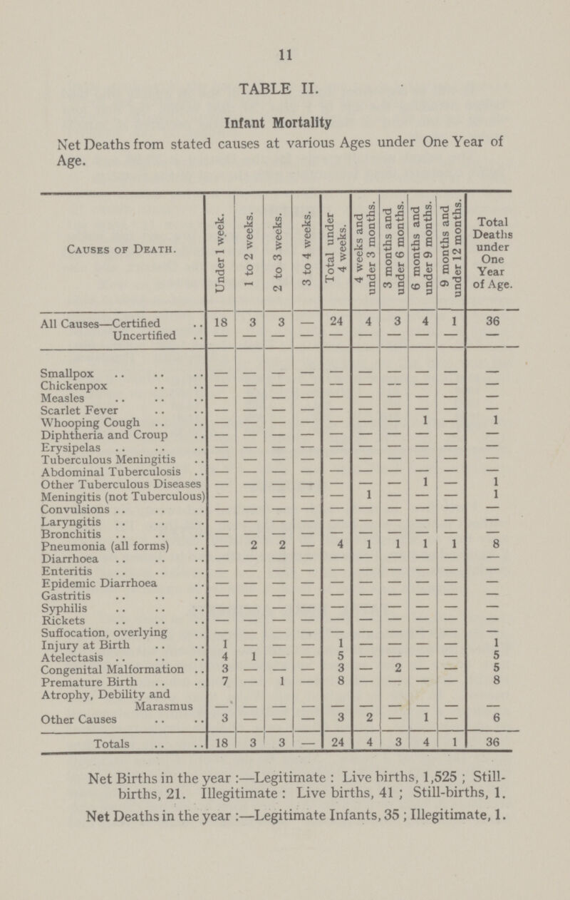 11 TABLE II. Infant Mortality Net Deaths from stated causes at various Ages under One Year of Age. Causes of Death. Under 1 week. 1 to 2 weeks. 2 to 3 weeks. 3 to 4 weeks. Total under 4 weeks. 4 weeks and under 3 months. 3 months and under 6 months. 6 months and under 9 months. 9 months and under 12 months. Total Deaths under One Year of Age. All Causes—Certified 18 3 3 – 24 4 3 4 1 36 Uncertified — — — – – – – – – – Smallpox – – – – – – – – – – Chickenpox – – – – – – – – – – Measles – – – – – – – – – – Scarlet Fever – – – – – – – – – – Whooping Cough – – – – – – – 1 — 1 Diphtheria and Croup – – – – – – – – – – Erysipelas – – – – – – – – – – Tuberculous Meningitis – – – – – – – – – – Abdominal Tuberculosis – – – – – – – – – – Other Tuberculous Diseases – – – – – – – 1 – 1 Meningitis (not Tuberculous) – – – – – – – – – 1 Convulsions – – – – – – – – – – Laryngitis – – – – – – – – – – Bronchitis – – – – – – – – – – Pneumonia (all forms) – 2 2 – 4 1 1 1 1 8 Diarrhoea – – – – – – – – – – Enteritis – – – – – – – – – – Epidemic Diarrhoea – – – – – – – – – – Gastritis – – – – – – – – – – Syphilis – – – – – – – – – – Rickets – – – – – – – – – – Suffocation, overlying – – – – – – – – – – Injury at Birth 1 – – – 1 – – – – 1 Atelectasis 4 1 – – 5 – – – – 5 Congenital Malformation 3 – – – 3 – 2 – – 5 Premature Birth 7 – 1 – 8 – – – – 8 Atrophy, Debility and Marasmus – – – – – – – – – – Other Causes 3 – – – 3 2 – 1 – 6 Totals 18 3 3 – 24 4 3 4 1 36 Net Births in the year :—Legitimate: Live births, 1,525 ; Still births, 21. Illegitimate : Live births, 41 ; Still-births, 1. Net Deaths in the year :—Legitimate Infants, 35 ; Illegitimate, 1.