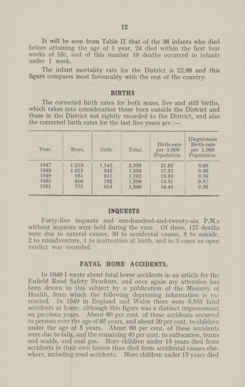 12 It will be seen from Table II that of the 36 infants who died before attaining the age of 1 year, 24 died within the first four weeks of life, and of this number 18 deaths occurred in infants under 1 week. The infant mortality rate for the District is 22.98 and this figure compares most favourably with the rest of the country. BIRTHS The corrected birth rates for both sexes, live and still births, which takes into consideration those born outside the District and those in the District not rightly recorded to the District, and also the corrected birth rates for the last five years are :— Year. Boys. Girls. Total. Birth-rate per 1,000 Population. Illegitimate Birth-rate per 1,000 Population. 1947 1,213 1,142 2,355 21.82 0.69 1948 1,013 943 1,956 17.57 0.36 1949 951 811 1,762 15.85 0.56 1950 816 782 1,598 14.31 0.57 1951 775 813 1,588 14.45 0.38 INQUESTS Forty-five inquests and one-hundred-and-twenty-six P.M.s without inquests were held during the year. Of these, 127 deaths were due to natural causes, 30 to accidental causes, 8 to suicide, 2 to misadventure, 1 to inattention at birth, and in 3 cases an open verdict was recorded. FATAL HOME ACCIDENTS. In 1949 I wrote about fatal home accidents in an article for the Enfield Road Safety Brochure, and once again my attention has been drawn to this subject by a publication of the Ministry of Health, from which the following depressing information is ex tracted. In 1949 in England and Wales there were 5,553 fatal accidents at home, although this figure was a distinct improvement on previous years. About 60 per cent. of these accidents occurrcd to persons over the age of 65 years, and about 20 per cent. to children under the age of 5 years. About 60 per cent. of these accidents were due to falls, and the remaining 40 per cent. to suffocation, burns and scalds, and coal gas. More children under 15 years died from accidents in their own homes than died from accidental causes else where, including road accidents. More children under 15 years died