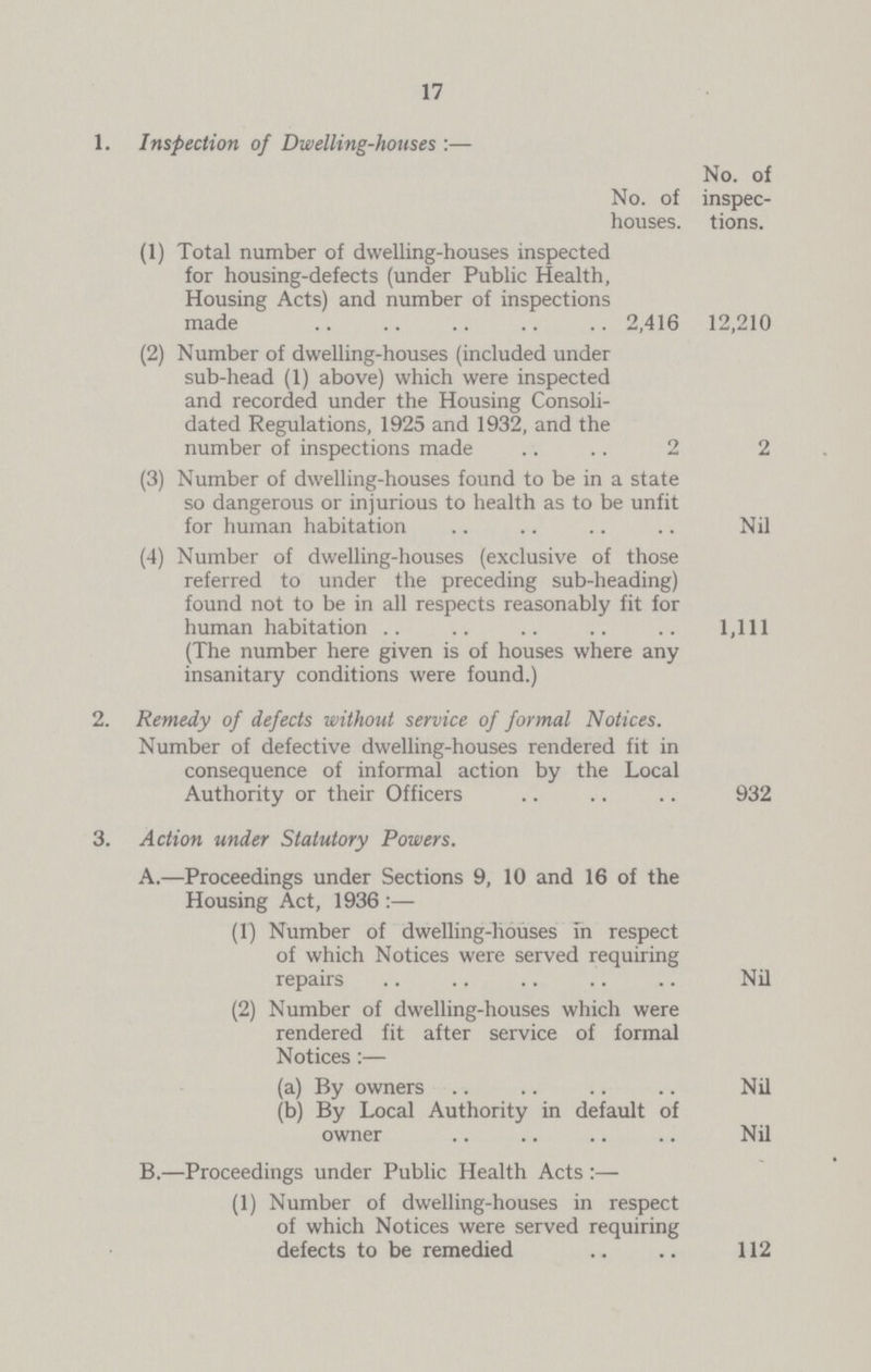 17 1. Inspection of Dwelling-houses:— No. of houses. No. of inspec tions. (1) Total number of dwelling-houses inspected for housing-defects (under Public Health, Housing Acts) and number of inspections made 2,416 12,210 (2) Number of dwelling-houses (included under sub-head (1) above) which were inspected and recorded under the Housing Consoli dated Regulations, 1925 and 1932, and the number of inspections made 2 2 (3) Number of dwelling-houses found to be in a state so dangerous or injurious to health as to be unfit for human habitation Nil (4) Number of dwelling-houses (exclusive of those referred to under the preceding sub-heading) found not to be in all respects reasonably fit for human habitation (The number here given is of houses where any insanitary conditions were found.) 1,111 2. Remedy of defects without service of formal Notices. Number of defective dwelling-houses rendered fit in consequence of informal action by the Local Authority or their Officers 932 3. Action under Statutory Powers. A.—Proceedings under Sections 9, 10 and 16 of the Housing Act, 1936:— (1) Number of dwelling-houses in respect of which Notices were served requiring repairs Nil (2) Number of dwelling-houses which were rendered fit after service of formal Notices:— (a) By owners Nil (b) By Local Authority in default of owner Nil B.—Proceedings under Public Health Acts :— (1) Number of dwelling-houses in respect of which Notices were served requiring defects to be remedied 112