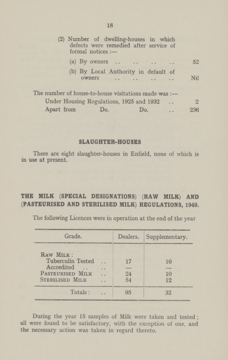 18 (2) Number of dwelling-houses in which defects were remedied after service of formal notices:— (a) By owners 52 (b) By Local Authority in default of owners Nil The number of house-to-house visitations made was:— Under Housing Regulations, 1925 and 1932 2 Apart from Do. Do. 236 SLAUGHTER-HOUSES There are eight slaughter-houses in Enfield, none of which is in use at present. THE MILK (SPECIAL DESIGNATIONS) (RAW MILK) AND (PASTEURISED AND STERILISED MILK) REGULATIONS, 1949. The following Licences were in operation at the end of the year Grade. Dealers. Supplementary. Raw Milk: Tuberculin Tested 17 10 Accredited — — Pasteurised Milk 24 10 Sterilised Milk 54 12 Totals: 95 32 During the year 15 samples of Milk were taken and tested; all were found to be satisfactory, with the exception of one, and the necessary action was taken in regard thereto.