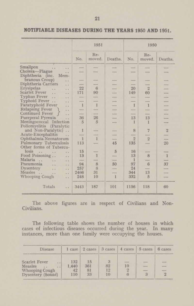 21 NOTIFIABLE DISEASES DURING THE YEARS 1950 AND 1951. 1951 1950 No. Re moved. Deaths. No. Re moved. Deaths. Smallpox — — — — — — Cholera—Plague — — — — — — Diphtheria (inc. Mem branous Croup) — — — — — — Diphtheria Carriers — — — — — — Erysipelas 22 6 — 20 2 — Scarlet Fever 171 90 — 149 60 — Typhus Fever — — — — — — Typhoid Fever — — — — — — Paratyphoid Fever 1 1 — 1 1 — Relapsing Fever — — — — — — Continued Fever — — — — — — Puerperal Pyrexia 36 26 — 13 13 — Meningococcal Infection 5 5 — 1 1 — Poliomyelitis (Paralytic and Non-Paralytic) 1 — — 8 7 2 Acute-Encephalitis — — — — — — Ophthalmia Neonatorum 1 1 — 2 2 — Pulmonary Tuberculosis 113 — 45 135 — 20 Other forms of Tubercu losis 15 — 5 16 — — Food Poisoning 13 1 — 13 8 1 Malaria — — — 1 — — Pneumonia 94 8 50 97 6 37 Dysentery 257 8 — 24 — — Measles 2466 31 — 344 13 — Whooping Cough 248 10 1 332 5 — Totals 3443 187 101 1156 118 60 The above figures are in respect of Civilians and Non Civilians. The following table shows the number of houses in which cases of infectious diseases occurred during the year. In many instances, more than one family were occupying the houses. Disease 1 case 2 cases 3 cases 4 cases 5 cases 6 cases Scarlet Fever 132 15 3 — — — Measles 1,440 361 82 10 — — Whooping Cough 42 81 12 2 — — Dysentery (Sonné) 110 33 10 6 3 2
