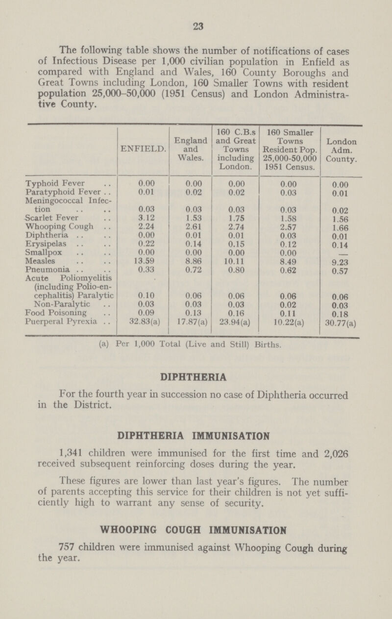 23 The following table shows the number of notifications of cases of Infectious Disease per 1,000 civilian population in Enfield as compared with England and Wales, 160 County Boroughs and Great Towns including London, 160 Smaller Towns with resident population 25,000-50,000 (1951 Census) and London Administra tive County. ENFIELD. England and Wales. 160 C.B.s and Great Towns including London. 160 Smaller Towns Resident Pop. 25,000-50,000 1951 Census. London Adm. County. Typhoid Fever 0.00 0.00 0.00 0.00 0.00 Paratyphoid Fever . . 0.01 0.02 0.02 0.03 0.01 Meningococcal Infec tion 0.03 0.03 0.03 0.03 0.02 Scarlet Fever 3.12 1.53 1.75 1.58 1.56 Whooping Cough 2.24 2.61 2.74 2.57 1.66 Diphtheria 0.00 0.01 0.01 0.03 0.01 Erysipelas 0.22 0.14 0.15 0.12 0.14 Smallpox 0.00 0.00 0.00 0.00 Measles 13.59 8.86 10.11 8.49 9.23 Pneumonia 0.33 0.72 0.80 0.62 0.57 Acute Poliomyelitis (including Polio-en cephalitis) Paralytic 0.10 0.06 0.06 0.06 0.06 Non-Paralytic 0.03 0.03 0.03 0.02 0.03 Food Poisoning 0.09 0.13 0.16 0.11 0.18 Puerperal Pyrexia . . 32.83(a) 17.87(a) 23.94(a) 10.22(a) 30.77(a) (a) Per 1,000 Total (Live and Still) Births. DIPHTHERIA For the fourth year in succession no case of Diphtheria occurred in the District. DIPHTHERIA IMMUNISATION 1,341 children were immunised for the first time and 2,026 received subsequent reinforcing doses during the year. These figures are lower than last year's figures. The number of parents accepting this service for their children is not yet suffi ciently high to warrant any sense of security. WHOOPING COUGH IMMUNISATION 757 children were immunised against Whooping Cough during the year.