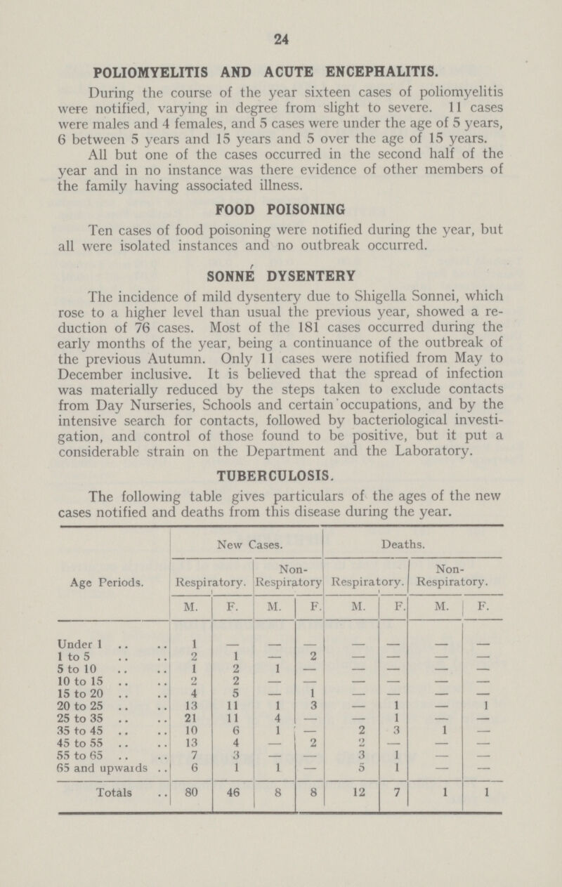 24 POLIOMYELITIS AND ACUTE ENCEPHALITIS. During the course of the year sixteen cases of poliomyelitis were notified, varying in degree from slight to severe. 11 cases were males and 4 females, and 5 cases were under the age of 5 years, 6 between 5 years and 15 years and 5 over the age of 15 years. All but one of the cases occurred in the second half of the year and in no instance was there evidence of other members of the family having associated illness. FOOD POISONING Ten cases of food poisoning were notified during the year, but all were isolated instances and no outbreak occurred. SONNE DYSENTERY The incidence of mild dysentery due to Shigella Sonnei, which rose to a higher level than usual the previous year, showed a re duction of 76 cases. Most of the 181 cases occurred during the early months of the year, being a continuance of the outbreak of the previous Autumn. Only 11 cases were notified from May to December inclusive. It is believed that the spread of infection was materially reduced by the steps taken to exclude contacts from Day Nurseries, Schools and certain occupations, and by the intensive search for contacts, followed by bacteriological investi gation, and control of those found to be positive, but it put a considerable strain on the Department and the Laboratory. TUBERCULOSIS. The following table gives particulars of the ages of the new cases notified and deaths from this disease during the year. Age Periods. New Cases. Deaths. Respiratory. Non- Respiratory Respiratory. Non Respiratory. M. F. M. F. M. F. M. F. Under 1 1 — — — — — — — 1 to 5 2 1 — 2 — — — — 5 to 10 1 2 1 — — — — — 10 to 15 2 2 — — — — — — 15 to 20 4 5 — 1 — — — — 20 to 25 13 11 1 3 — 1 — 1 25 to 35 21 11 4 — — 1 — — 35 to 45 10 6 1 — 2 3 1 — 45 to 55 13 4 — 2 2 — — — 55 to 65 7 3 — — 3 1 — — 65 and upwaids 6 1 1 — 5 1 — — Totals 80 46 8 8 12 7 1 1