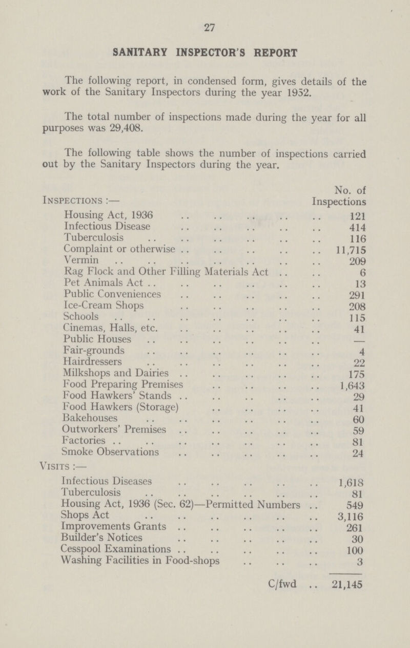 27 SANITARY INSPECTOR'S REPORT The following report, in condensed form, gives details of the work of the Sanitary Inspectors during the year 1952. The total number of inspections made during the year for all purposes was 29,408. The following table shows the number of inspections carried out by the Sanitary Inspectors during the year. No. of Inspections :— Inspections Housing Act, 1936 121 Infectious Disease 414 Tuberculosis 116 Complaint or otherwise 11,715 Vermin 209 Rag Flock and Other Filling Materials Act 6 Pet Animals Act 13 Public Conveniences 291 Ice-Cream Shops 208 Schools 115 Cinemas, Halls, etc. 41 Public Houses — Fair-grounds 4 Hairdressers 22 Milkshops and Dairies 175 Food Preparing Premises 1,643 Food Hawkers' Stands 29 Food Hawkers (Storage) 41 Bakehouses 60 Outworkers' Premises 59 Factories 81 Smoke Observations 24 Visits :— Infectious Diseases 1,618 Tuberculosis 81 Housing Act, 1936 (Sec. 62)—Permitted Numbers 549 Shops Act 3,116 Improvements Grants 261 Builder's Notices 30 Cesspool Examinations 100 Washing Facilities in Food-shops 3 C/fwd .. 21,145