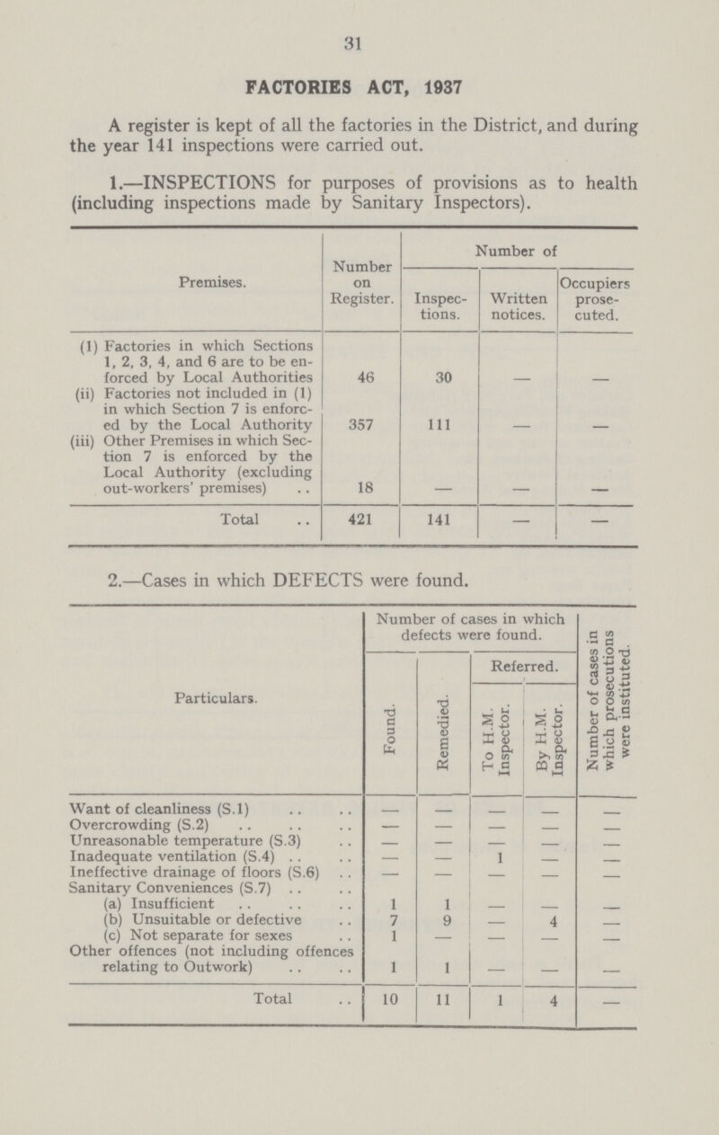 31 FACTORIES ACT, 1937 A register is kept of all the factories in the District, and during the year 141 inspections were carried out. 1.—INSPECTIONS for purposes of provisions as to health (including inspections made by Sanitary Inspectors). Premises. Number on Register. Number of Inspec tions. Written notices. Occupiers prose cuted. (1) Factories in which Sections 1, 2, 3, 4, and 6 are to be en forced by Local Authorities 46 30 – – (ii) Factories not included in (1) in which Section 7 is enforc ed by the Local Authority 357 111 – – (iii) Other Premises in which Sec tion 7 is enforced by the Local Authority (excluding out-workers' premises) 18 – – Total 421 141 — –— 2.—Cases in which DEFECTS were found. Particulars. Number of cases in which defects were found. Number of cases in which prosecutions were instituted. Found. Remedied. Referred. To H.M. Inspector. By H.M. Inspector. Want of cleanliness (S.l) – – Overcrowding (S.2) – – – Unreasonable temperature (S 3) – – – Inadequate ventilation (S.4) – – 1 _. Ineffective drainage of floors (S.6) – – – Sanitary Conveniences (S.7) – – – – (a) Insufficient 1 1 – (b) Unsuitable or defective 7 9 4 – (c) Not separate for sexes 1 – – Other offences (not including offences relating to Outwork) 1 1 – — – Total 10 11 1 4 —