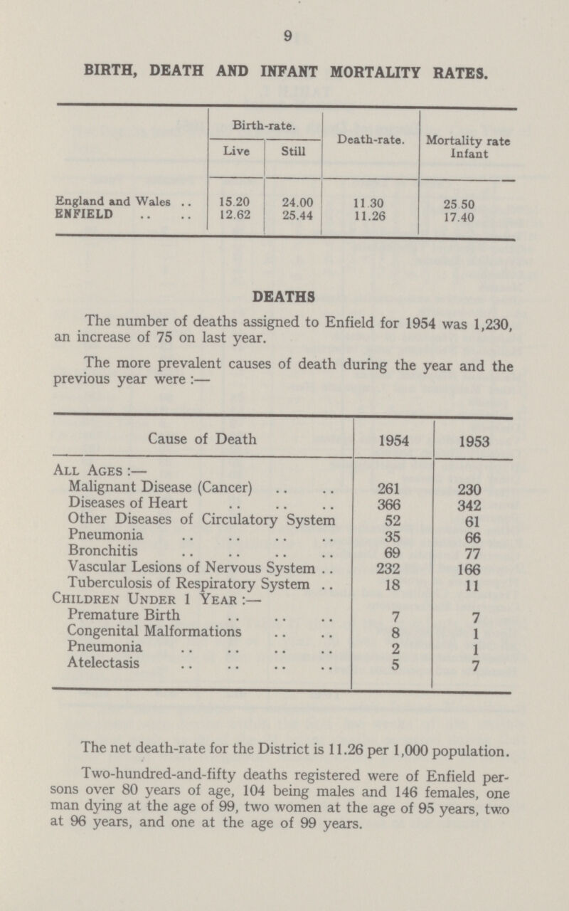 9 BIRTH, DEATH AND INFANT MORTALITY RATES. Birth-rate. Death-rate. Mortality rate Infant Live Still England and Wales 15.20 24.00 11.30 25.50 ENFIELD 12.62 25.44 11.26 17.40 DEATHS The number of deaths assigned to Enfield for 1954 was 1,230, an increase of 75 on last year. The more prevalent causes of death during the year and the previous year were :— Cause of Death 1954 1953 All Ages:— Malignant Disease (Cancer) 261 230 Diseases of Heart 366 342 Other Diseases of Circulatory System 52 61 Pneumonia 35 66 Bronchitis 69 77 Vascular Lesions of Nervous System 232 166 Tuberculosis of Respiratory System 18 11 Children Under 1 Year :— Premature Birth 7 7 Congenital Malformations 8 1 Pneumonia 2 1 Atelectasis 5 7 The net death-rate for the District is 11.26 per 1,000 population. Two-hundred-and-fifty deaths registered were of Enfield per sons over 80 years of age, 104 being males and 146 females, one man dying at the age of 99, two women at the age of 95 years, two at 96 years, and one at the age of 99 years.