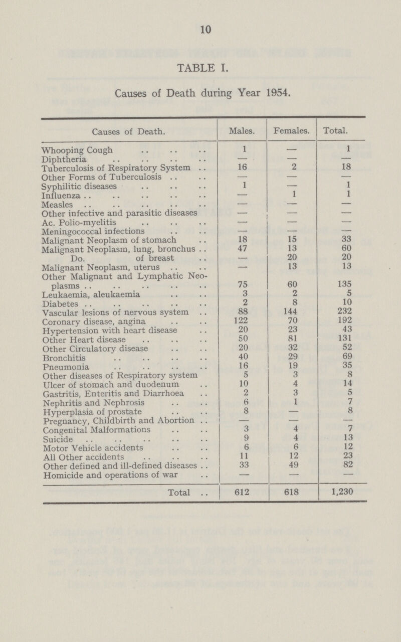 10 TABLE I. Causes of Death during Year 1954. Causes of Death. Males. Females. Total. Whooping Cough 1 — 1 Diphtheria — — — Tuberculosis of Respiratory System 16 2 18 Other Forms of Tuberculosis — — — Syphilitic diseases 1 — 1 Influenza — 1 1 Measles — — — Other infective and parasitic diseases — — — Ac. Polio-myelitis — — — Meningococcal infections — — — Malignant Neoplasm of stomach 18 15 33 Malignant Neoplasm, lung, bronchus 47 13 60 Do. of breast — 20 20 Malignant Neoplasm, uterus — 13 13 Other Malignant and Lymphatic Neo plasms 75 60 135 Leukaemia, aleukaemia 3 2 5 Diabetes 2 8 10 Vascular lesions of nervous system 88 144 232 Coronary disease, angina 122 70 192 Hypertension with heart disease 20 23 43 Other Heart disease 50 81 131 Other Circulatory disease 20 32 52 Bronchitis 40 29 69 Pneumonia 16 19 35 Other diseases of Respiratory system 5 3 8 Ulcer of stomach and duodenum 10 4 14 Gastritis, Enteritis and Diarrhoea 2 3 5 Nephritis and Nephrosis 6 1 7 Hyperplasia of prostate 8 — 8 Pregnancy, Childbirth and Abortion — — — Congenital Malformations 3 4 7 Suicide 9 4 13 Motor Vehicle accidents 6 6 12 All Other accidents 11 12 23 Other defined and ill-defined diseases 33 49 82 Homicide and operations of war — — — Total 612 618 1,230