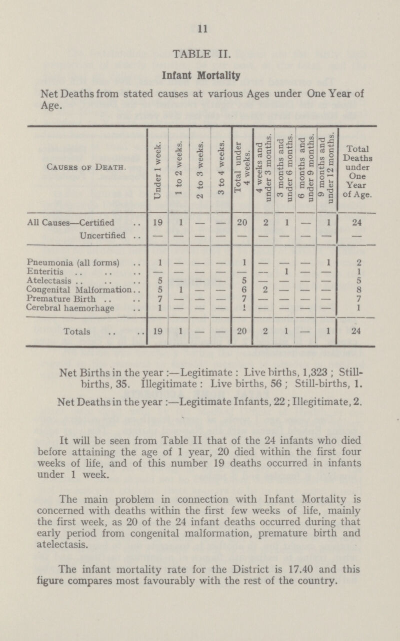 11 TABLE II. Infant Mortality Net Deaths from stated causes at various Ages under One Year of Age. Causes of Death. Under 1 week. 1 to 2 weeks. 2 to 3 weeks. 3 to 4 weeks. Total under 4 weeks. 4 weeks and under 3 months. 3 months and under 6 months. 6 months and under 9 months. 9 months and under 12 months. Total Deaths under One Year of Age. All Causes—Certified 19 1 — 20 2 1 — 1 24 Uncertified — — — — — — — — — — Pneumonia (all forms) 1 — — — 1 — — — 1 2 Enteritis — — — — — — 1 — — 1 Atelectasis 5 — — — 5 — — — — 5 Congenital Malformation 5 1 — — 6 2 — — — 8 Premature Birth 7 — — — 7 — — — — 7 Cerebral haemorhage 1 — — — 1 — — — 1 Totals 19 1 — — 20 2 1 — 1 24 Net Births in the year :—Legitimate : Live births, 1,323 ; Still births, 35. Illegitimate : Live births, 56; Still-births, 1. Net Deaths in the year :—Legitimate Infants, 22; Illegitimate, 2. It will be seen from Table II that of the 24 infants who died before attaining the age of 1 year, 20 died within the first four weeks of life, and of this number 19 deaths occurred in infants under 1 week. The main problem in connection with Infant Mortality is concerned with deaths within the first few weeks of life, mainly the first week, as 20 of the 24 infant deaths occurred during that early period from congenital malformation, premature birth and atelectasis. The infant mortality rate for the District is 17.40 and this figure compares most favourably with the rest of the country.