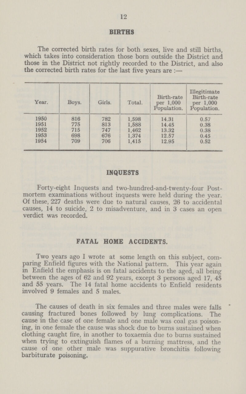 12 BIRTHS The corrected birth rates for both sexes, live and still births, which takes into consideration those born outside the District and those in the District not rightly recorded to the District, and also the corrected birth rates for the last five years are :— Year. Boys. Girls. Total. Birth-rate per 1,000 Population. Illegitimate Birth-rate per 1,000 Population. 1950 816 782 1,598 14.31 0.57 1951 775 813 1,588 14.45 0.38 1952 715 747 1,462 13.32 0.38 1953 698 676 1,374 12.57 0.45 1954 709 706 1,415 12.95 0.52 INQUESTS Forty-eight Inquests and two-hundred-and-twenty-four Post mortem examinations without inquests were held during the year. Of these, 227 deaths were due to natural causes, 26 to accidental causes, 14 to suicide, 2 to misadventure, and in 3 cases an open verdict was recorded. FATAL HOME ACCIDENTS. Two years ago I wrote at some length on this subject, com paring Enfield figures with the National pattern. This year again in Enfield the emphasis is on fatal accidents to the aged, all being between the ages of 62 and 92 years, except 3 persons aged 17,45 and 55 years. The 14 fatal home accidents to Enfield residents involved 9 females and 5 males. The causes of death in six females and three males were falls causing fractured bones followed by lung complications. The cause in the case of one female and one male was coal gas poison ing, in one female the cause was shock due to burns sustained when clothing caught fire, in another to toxaemia due to burns sustained when trying to extinguish flames of a burning mattress, and the cause of one other male was suppurative bronchitis following barbiturate poisoning.