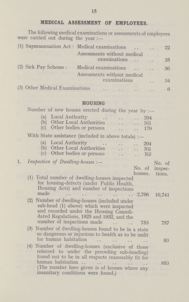 15 MEDICAL ASSESSMENT OF EMPLOYEES. The following medical examinations or assessments of employees were carried out during the year:— (1) Superannuation Act: Medical examinations 22 Assessments without medical examinations 35 (2) Sick Pay Scheme : Medical examinations 36 Assessments without medical examinations 34 (3) Other Medical Examinations 6 HOUSING Number of new houses erected during the year by :— (a) Local Authority 204 (b) Other Local Authorities Nil (c) Other bodies or persons 179 With State assistance (included in above totals) :— (a) Local Authority 204 (b) Other Local Authorities Nil (c) Other bodies or persons Nil 1. Inspection of Dwelling-houses :— No. of No. of inspec houses. tions. (1) Total number of dwelling-houses inspected for housing-defects (under Public Health, Housing Acts) and number of inspections made 2,796 10,741 (2) Number of dwelling-houses (included under sub-head (1) above) which were inspected and recorded under the Housing Consoli dated Regulations, 1925 and 1932, and the number of inspections made 753 757 (3) Number of dwelling-houses found to be in a state so dangerous or injurious to health as to be unfit for human habitation 80 (4) Number of dwelling-houses (exclusive of those referred to under the preceding sub-heading) found not to be in all respects reasonably fit for human habitation 853 (The number here given is of houses where any insanitary conditions were found.)