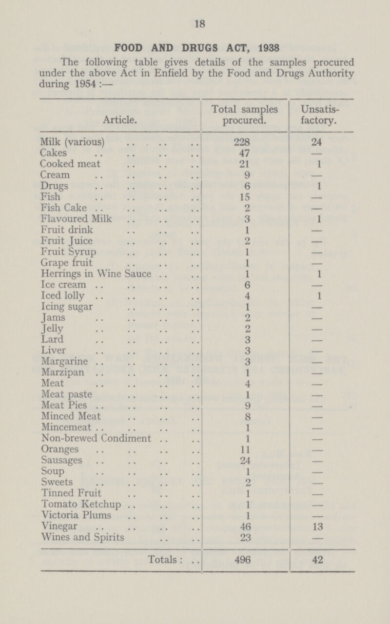 18 FOOD AND DRUGS ACT, 1938 The following table gives details of the samples procured under the above Act in Enfield by the Food and Drugs Authority during 1954 :— Article. Total samples procured. Unsatis factory. Milk (various) 228 24 Cakes 47 — Cooked meat 21 1 Cream 9 — Drugs 6 1 Fish 15 — Fish Cake 2 — Flavoured Milk 3 1 Fruit drink 1 — Fruit Juice 2 — Fruit Syrup 1 — Grape fruit 1 — Herrings in Wine Sauce 1 1 Ice cream 6 — Iced lolly 4 1 Icing sugar 1 — Jams 2 — Jelly 2 — Lard 3 — Liver 3 — Margarine 3 — Marzipan 1 — Meat 4 — Meat paste 1 — Meat Pies 9 — Minced Meat 8 — Mincemeat 1 — Non-brewed Condiment 1 — Oranges 11 — Sausages 24 — Soup 1 — Sweets 2 — Tinned Fruit 1 — Tomato Ketchup 1 — Victoria Plums 1 — Vinegar 46 13 Wines and Spirits 23 — Totals: 496 42