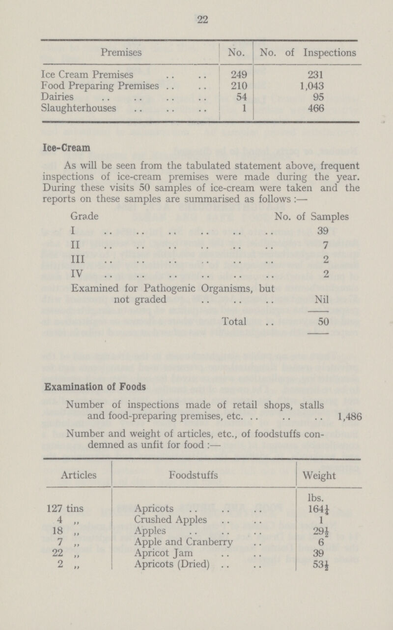 22 Premises No. No. of Inspections Ice Cream Premises 249 231 Food Preparing Premises 210 1,043 Dairies 54 95 Slaughterhouses 1 466 Ice-Cream As will be seen from the tabulated statement above, frequent inspections of ice-cream premises were made during the year. During these visits 50 samples of ice-cream were taken and the reports on these samples are summarised as follows:— Grade No. of Samples I 39 II 7 III 2 IV 2 Examined for Pathogenic Organisms, but not graded Nil Total 50 Examination of Foods Number of inspections made of retail shops, stalls and food-preparing premises, etc. 1,486 Number and weight of articles, etc., of foodstuffs con demned as unfit for food:— Articles Foodstuffs Weight lbs. 127 tins Apricots 164¼ 4 „ Crushed Apples 1 18 „ Apples 29½ 7 „ Apple and Cranberry 6 22 „ Apricot Jam 39 2 „ Apricots (Dried) 53½