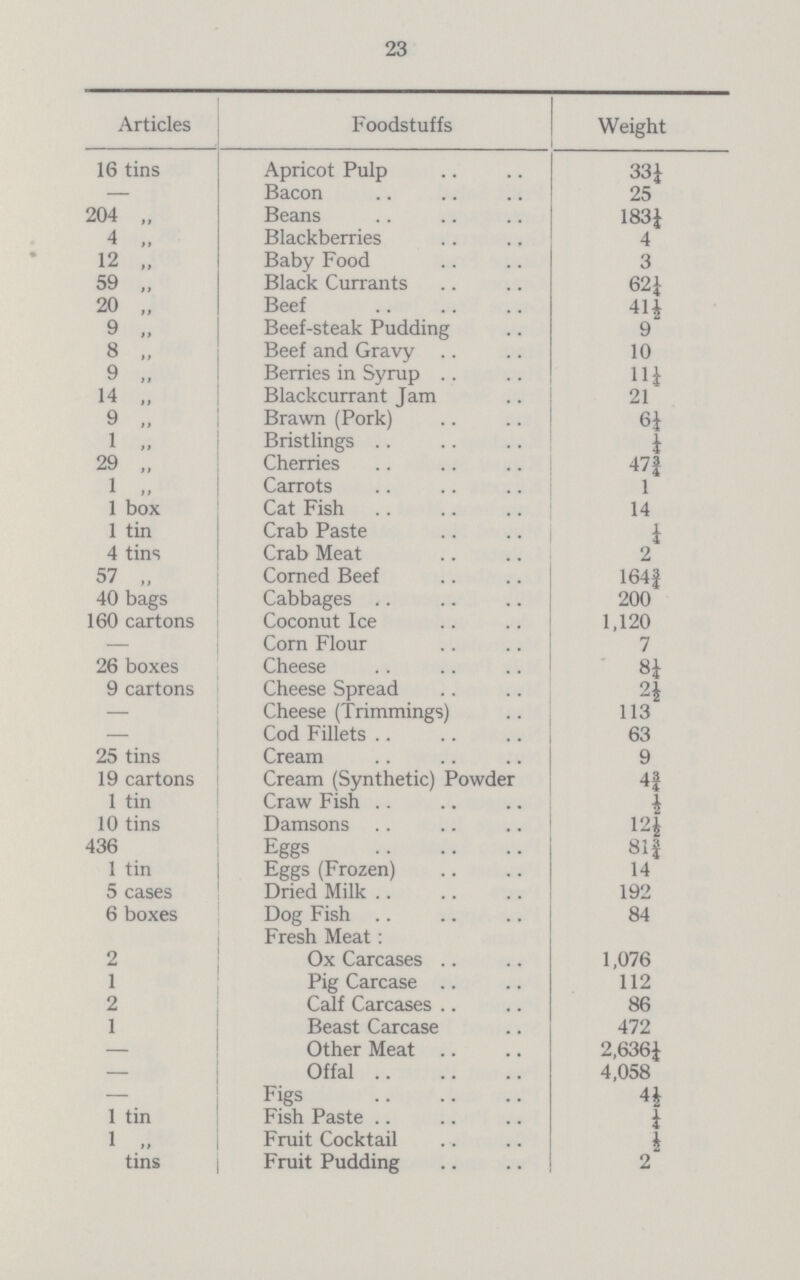 23 Articles Foodstuffs Weight 16 tins Apricot Pulp 33¼ — Bacon 25 204 „ Beans 183¼ 4 „ Blackberries 4 12 „ Baby Food 3¼ 59 „ Black Currants 62¼ 20 „ Beef 41½ 9 „ Beef-steak Pudding 9 8 „ Beef and Gravy 10 9 „ Berries in Syrup 11¼ 14 „ Blackcurrant Jam 21 9 „ Brawn (Pork) 6¼ 1 „ Bristlings ¼ 29 „ Cherries 47¾ 1 „ Carrots 1 1 box Cat Fish 14 1 tin Crab Paste ¼ 4 tins Crab Meat 2 57 „ Corned Beef 164¾ 40 bags Cabbages 200 160 cartons Coconut Ice 1,120 Corn Flour 7 26 boxes Cheese 8¼ 9 cartons Cheese Spread 2½ — Cheese (Trimmings) 113 — Cod Fillets 63 25 tins Cream 9 19 cartons Cream (Synthetic) Powder 4¾ 1 tin Craw Fish ½ 10 tins Damsons 12½ 436 Eggs 81¾ 1 tin Eggs (Frozen) 14 5 cases Dried Milk 192 6 boxes Dog Fish 84 2 Fresh Meat: Ox Carcases 1,076 1 Pig Carcase 112 2 Calf Carcases 86 1 Beast Carcase 472 — Other Meat 2,636¼ — Offal 4,058 — Figs 4½ 1 tin Fish Paste ¼ 1 „ Fruit Cocktail ½ tins Fruit Pudding 2