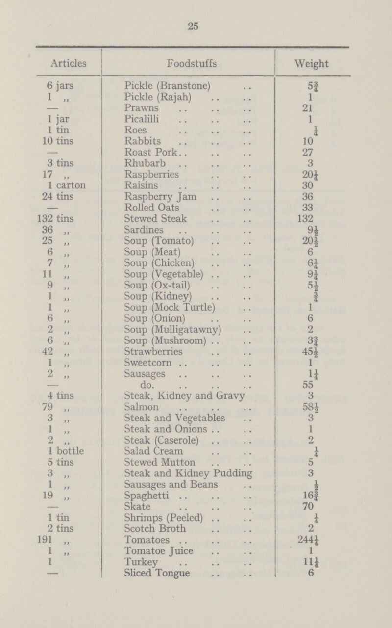 25 Articles Foodstuffs Weight 6 jars Pickle (Branstone) 5¾ 1 „ Pickle (Rajah) 1 — Prawns 21 1 jar Picalilli 1¼ 1 tin Roes ¼ 10 tins Rabbits 10 — Roast Pork.. 27 3 tins Rhubarb 3 17 „ Raspberries 20¼ 1 carton Raisins 30 24 tins Raspberry Jam 36 — Rolled Oats 33 132 tins Stewed Steak 132 36 „ Sardines 9½ 25 „ Soup (Tomato) 20½ 6 „ Soup (Meat) 6 7 „ Soup (Chicken) 6¼ 11 Soup (Vegetable) 9¼ 9 „ Soup (Ox-tail) 5½ 1 „ Soup (Kidney) ¾ 1 „ Soup (Mock Turtle) 1 6 ,, Soup (Onion) 6 2 „ Soup (Mulligatawny) 2 6 „ Soup (Mushroom) 3¾ 42 „ Strawberries 45 1 Sweetcorn 1 2 „ Sausages 1¼ — do. 55 4 tins Steak, Kidney and Gravy 3 79 „ Salmon 58½ 3 „ Steak and Vegetables 3 1 „ Steak and Onions 1 2 11 Steak (Caserole) 2 1 bottle Salad Cream ¼ 5 tins Stewed Mutton 5 3 „ Steak and Kidney Pudding 3 1 „ Sausages and Beans ½ 19 „ Spaghetti 16¾ — Skate 70 1 tin Shrimps (Peeled) ¼ 2 tins Scotch Broth 2¼ 191 „ Tomatoes 244¼ 1 „ Tomatoe Juice 1 1 Turkey 11¼ — Sliced Tongue 6