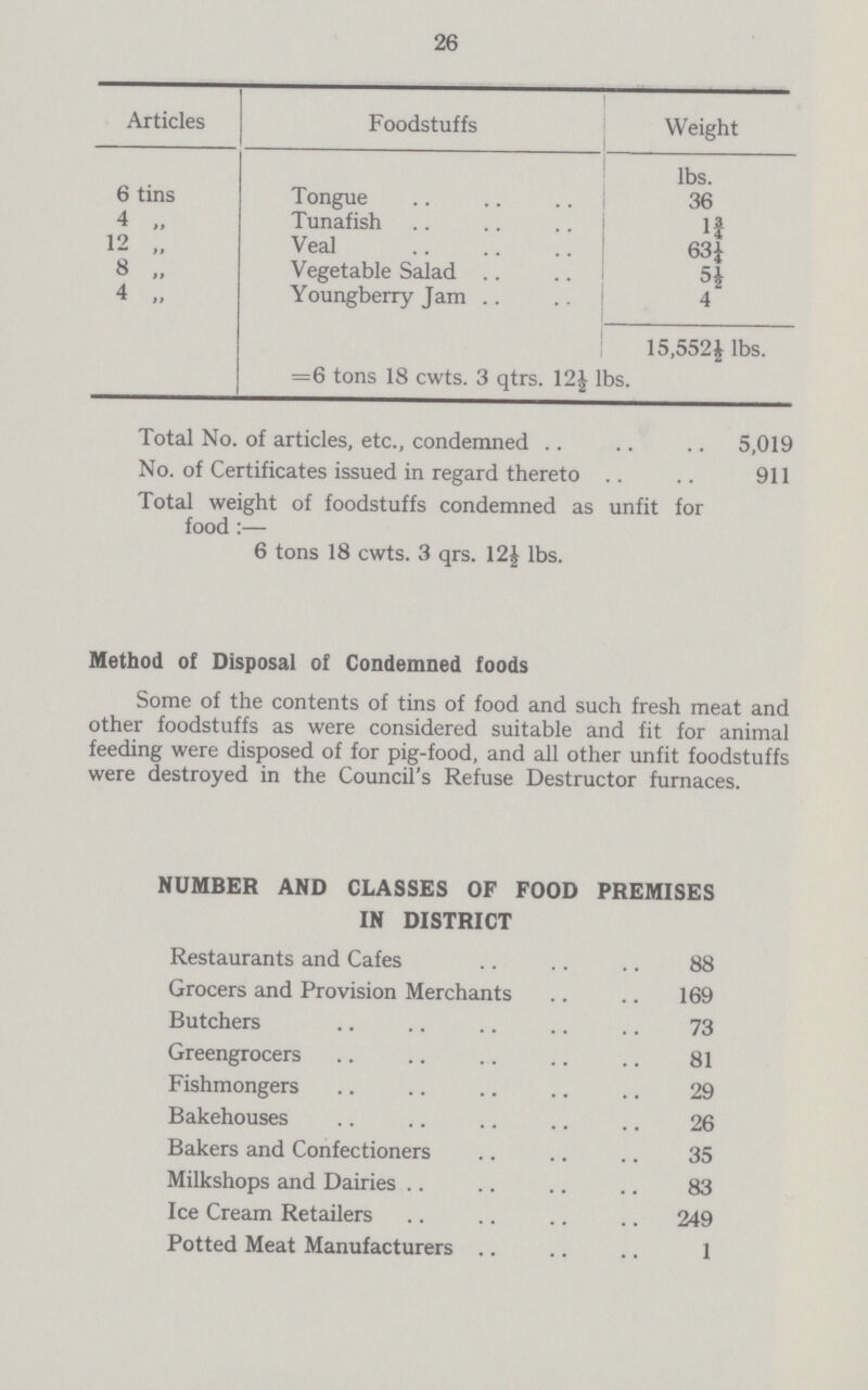 26 Articles Foodstuffs Weight lbs. 6 tins Tongue 36 4 „ Tunafish 1¾ 12 „ Veal 63¼ 8 „ Vegetable Salad 5½ 4 „ Youngberry Jam 4 15,552½ lbs. =6 tons 18 cwts. 3 qtrs. 12½ lbs. Total No. of articles, etc., condemned 5,019 No. of Certificates issued in regard thereto 911 Total weight of foodstuffs condemned as unfit for food:— 6 tons 18 cwts. 3 qrs. 12½ lbs. Method of Disposal of Condemned foods Some of the contents of tins of food and such fresh meat and other foodstuffs as were considered suitable and fit for animal feeding were disposed of for pig-food, and all other unfit foodstuffs were destroyed in the Council's Refuse Destructor furnaces. NUMBER AND CLASSES OF FOOD PREMISES IN DISTRICT Restaurants and Cafes 88 Grocers and Provision Merchants 169 Butchers 73 Greengrocers 81 Fishmongers 29 Bakehouses 26 Bakers and Confectioners 35 Milkshops and Dairies 83 Ice Cream Retailers 249 Potted Meat Manufacturers 1