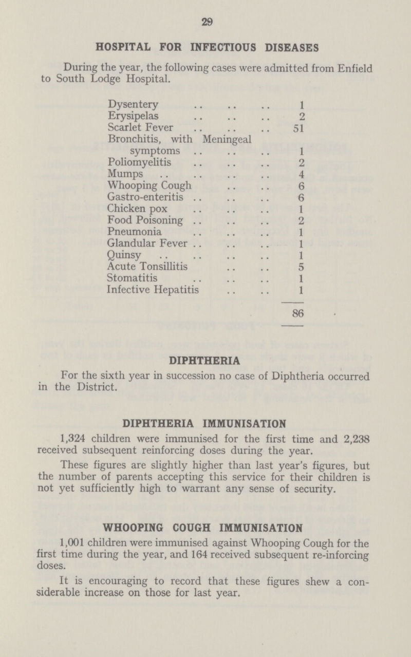 29 HOSPITAL FOR INFECTIOUS DISEASES During the year, the following cases were admitted from Enfield to South Lodge Hospital. Dysentery 1 Erysipelas 2 Scarlet Fever 51 Bronchitis, with Meningeal symptoms 1 Poliomyelitis 2 Mumps 4 Whooping Cough 6 Gastro-enteritis 6 Chicken pox 1 Food Poisoning 2 Pneumonia 1 Glandular Fever 1 Quinsy 1 Acute Tonsillitis 5 Stomatitis 1 Infective Hepatitis 1 86 DIPHTHERIA For the sixth year in succession no case of Diphtheria occurred in the District. DIPHTHERIA IMMUNISATION 1,324 children were immunised for the first time and 2,238 received subsequent reinforcing doses during the year. These figures are slightly higher than last year's figures, but the number of parents accepting this service for their children is not yet sufficiently high to warrant any sense of security. WHOOPING COUGH IMMUNISATION 1,001 children were immunised against Whooping Cough for the first time during the year, and 164 received subsequent re¬inforcing doses. It is encouraging to record that these figures shew a con siderable increase on those for last year.
