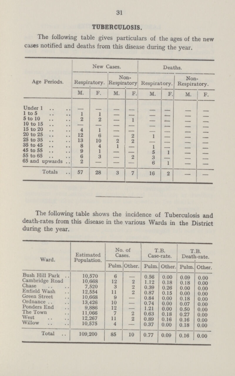 31 TUBERCULOSIS. The following table gives particulars of the ages of the new cases notified and deaths from this disease during the year. Age Periods. New Cases. Deaths. Respiratory. Non Respiratory Respiratory. Non Respiratory. M. F. M. F. M. F. M. F. Under 1 - - - - - - - - 1 to 5 1 1 — — — — — — 5 to 10 2 2 — 1 — — — — 10 to 15 — — — — — — — — 15 to 20 4 1 - - - - - - 20 to 25 12 6 - 2 1 25 to 35 13 10 2 2 — — — 35 to 45 8 4 1 — 1 45 to 55 9 1 — 5 1 _ 55 to 65 6 3 2 3 65 and upwards 2 — — — 6 1 — — Totals 57 28 3 7 16 2 — — The following table shows the incidence of Tuberculosis and death-rates from this disease in the various Wards in the District during the year. Ward. Estimated Population. No. of Cases. T.B. Case-rate. T.B. Death-rate. Pulm. Other. Pulm. Other. Pulm. Other. Bush Hill Park .. 10,570 6 0.56 0.00 0.09 0.00 Cambridge Road 10,668 12 2 1.12 0.18 0.18 0.00 Chase 7,520 3 2 0.39 0.26 0.00 0.00 Enfield Wash 12,554 11 2 0.87 0.15 0.00 0.00 Green Street 10,668 9 — 0.84 0.00 0.18 0.00 Ordnance 13,426 10 — 0.74 0.00 0.07 0.00 Ponders End 9,886 12 — 1.21 0.00 0.50 0.00 The Town 11,066 7 2 0.63 0.18 0.27 0.00 West 12,267 11 2 0.89 0.16 0.16 0.00 Willow 10,575 4 — 0.37 0.00 0.18 0.00 Total 109,200 85 10 0.77 0.09 0.16 0.00