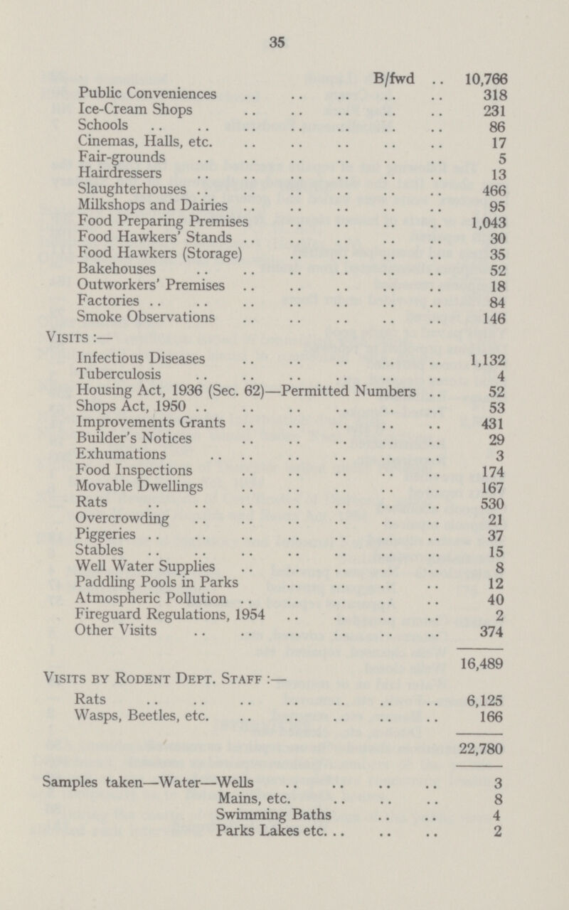 35 B/fwd .. 10,766 Public Conveniences 318 Ice-Cream Shops 231 Schools 86 Cinemas, Halls, etc. 17 Fair-grounds 5 Hairdressers 13 Slaughterhouses 466 Milkshops and Dairies 95 Food Preparing Premises 1,043 Food Hawkers' Stands 30 Food Hawkers (Storage) 35 Bakehouses 52 Outworkers' Premises 18 Factories 84 Smoke Observations 146 Visits:— Infectious Diseases 1,132 Tuberculosis 4 Housing Act, 1936 (Sec. 62)—Permitted Numbers 52 Shops Act, 1950 53 Improvements Grants 431 Builder's Notices 29 Exhumations 3 Food Inspections 174 Movable Dwellings 167 Rats 530 Overcrowding 21 Piggeries 37 Stables 15 Well Water Supplies 8 Paddling Pools in Parks 12 Atmospheric Pollution 40 Fireguard Regulations, 1954 2 Other Visits 374 16,489 Visits by Rodent Dept. Staff:— Rats 6,125 Wasps, Beetles, etc. 166 22,780 Samples taken—Water—Wells 3 Mains, etc. 8 Swimming Baths 4 Parks Lakes etc. 2