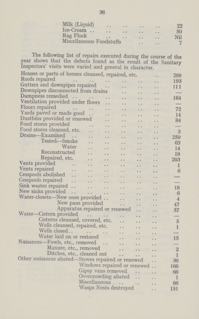 36 Milk (Liquid) 22 Ice-Cream 50 Rag Flock Nil Miscellaneous Foodstuffs 7 The following list of repairs executed during the course of the year shows that the defects found as the result of the Sanitary Inspectors' visits were varied and general in character. Houses or parts of houses cleansed, repaired, etc. 269 Roofs repaired 193 Gutters and downpipes repaired 111 Downpipes disconnected from drains — Dampness remedied 164 Ventilation provided under floors — Floors repaired 72 Yards paved or made good 14 Dustbins provided or renewed 84 Food stores provided — Food stores cleansed, etc. 3 Drains—Examined 259 Tested—Smoke 63 Water 14 Reconstructed 19 Repaired, etc. 203 Vents provided 1 Vents repaired 6 Cesspools abolished — Cesspools repaired — Sink wastes repaired 18 New sinks provided 6 Water-closets—New ones provided 4 New pans provided 47 Apparatus repaired or renewed 57 Water—Cistern provided — Cisterns cleansed, covered, etc. 5 Wells cleansed, repaired, etc. 1 Wells closed — Water laid on or restored 15 Nuisances—Fowls, etc., removed Manure, etc., removed 2 Ditches, etc., cleaned out 1 Other nuisances abated—Stoves repaired or renewed 36 Windows repaired or renewed 166 Gipsy vans removed 66 Overcrowding abated 1 Miscellaneous 86 Wasps Nests destroyed 151