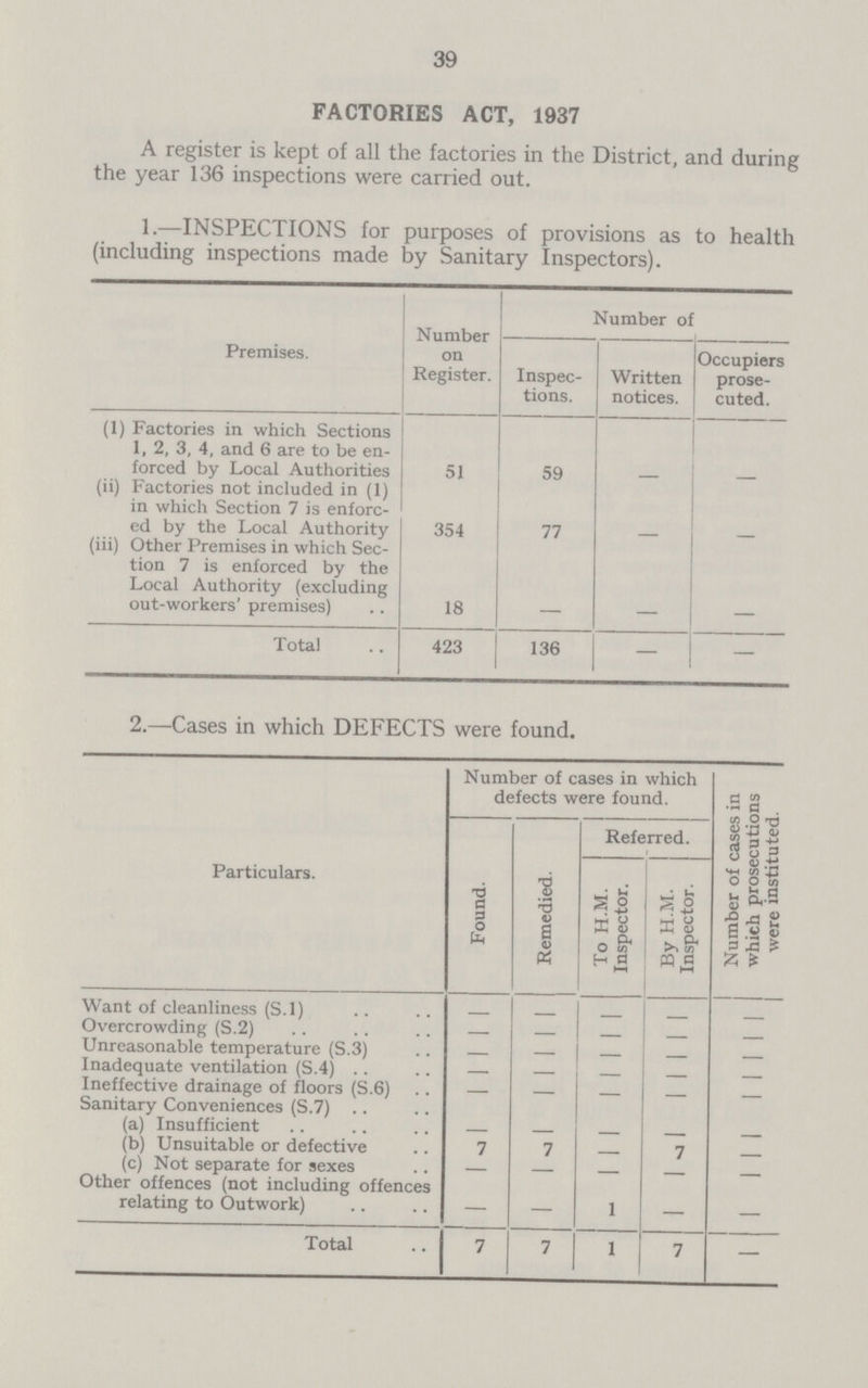39 FACTORIES ACT, 1937 A register is kept of all the factories in the District, and during the year 136 inspections were carried out. 1.—INSPECTIONS for purposes of provisions as to health (including inspections made by Sanitary Inspectors). Premises. Number on Register. Inspec tions. Number of Written notices. Occupiers prose cuted. (1) Factories in which Sections 1, 2, 3, 4, and 6 are to be en forced by Local Authorities 51 59 - - (ii) Factories not included in (1) in which Section 7 is enforc ed by the Local Authority 354 77 - - (iii) Other Premises in which Sec tion 7 is enforced by the Local Authority (excluding out-workers' premises) 18 - - - Total 423 136 — — 2.—Cases in which DEFECTS were found. Particulars. Number of cases in which defects were found. Number of cases in which prosecutions were instituted. Found. Remedied. Referred. To H.M. Inspector. By H.M. Inspector. Want of cleanliness (S.l) - - - Overcrowding (S.2) - - Unreasonable temperature (S.3) Inadequate ventilation (S.4) - - Ineffective drainage of floors (S.6) - - Sanitary Conveniences (S.7) - - - - - (a) Insufficient - - - - - (b) Unsuitable or defective 7 7 7 (c) Not separate for sexes - - - - - Other offences (not including offences relating to Outwork) — — 1 — — Total 7 7 1 7 —
