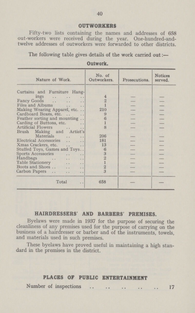 40 OUTWORKERS Fifty-two lists containing the names and addresses of 658 out-workers were received during the year. One-hundred-and twelve addresses of outworkers were forwarded to other districts. The following table gives details of the work carried out:— Outwork. Nature of Work. No. of Outworkers. Prosecutions. Notices served. Curtains and Furniture Hang ings 4 - - Fancy Goods 2 — — Files and Albums 1 — — Making Wearing Apparel, etc. 210 — — Cardboard Boxes, etc. 9 — — Feather sorting and mounting 6 — — Carding of Buttons, etc. 1 — — Artificial Flowers 8 — — Brush Making and Artist's Materials 206 - - Electrical Accessories 181 — — Xmas Crackers, etc. 13 — — Stuffed Toys, Games and Toys 6 — — Sports Accessories 3 — — Handbags 2 — — Table Stationery 1 — — Boots and Shoes 2 — — Carbon Papers 3 — — Total 658 — — HAIRDRESSERS' AND BARBERS' PREMISES. Byelaws were made in 1937 for the purpose of securing the cleanliness of any premises used for the purpose of carrying on the business of a hairdresser or barber and of the instruments, towels, and materials used in such premises. These byelaws have proved useful in maintaining a high stan dard in the premises in the district. PLACES OF PUBLIC ENTERTAINMENT Number of inspections .. .. .. .. .. 17
