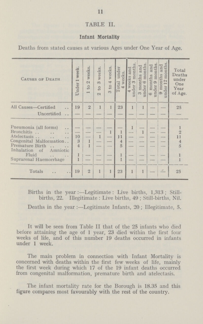 11 TABLE II. Infant Mortality Deaths from stated causes at various Ages under One Year of Age. Causes of Death Under 1 week. 1 to 2 weeks. 2 to 3 weeks. 3 to 4 weeks. Total under 4 weeks. 4 weeks and under 3 months. 3 months and under 6 months. 6 months and under 9 months. 9 months and under 12 months. Total Deaths under One Year of Age. All Causes—Certified 19 2 1 1 23 1 1 — 25 Uncertified .. – – – – – – – – – – Pneumonia (all forms) – – – – – 1 – – 1 Bronchitis — — — 1 1 – 1 – — 2 Atelectasis 10 1 — 11 11 Congenital Malformation 3 1 4 4 Premature Birth 4 1 — 5 — 5 Inhalation of Amniotic Fluid 1 — — — 1 — — — — 1 Suprarenal Haemorrhage 1 — — — 1 — — — — 1 Totals 19 2 1 1 23 1 1 — — 25 Births in the year:—Legitimate: Live births, 1,313; Still births, 22. Illegitimate : Live births, 49 ; Still-births, Nil. Deaths in the year :—Legitimate Infants, 20 ; Illegitimate, 5. It will be seen from Table II that of the 25 infants who died before attaining the age of 1 year, 23 died within the first four weeks of life, and of this number 19 deaths occurred in infants under 1 week. The main problem in connection with Infant Mortality is concerned with deaths within the first few weeks of life, mainly the first week during which 17 of the 19 infant deaths occurred from congenital malformation, premature birth and atelectasis. The infant mortality rate for the Borough is 18.35 and this figure compares most favourably with the rest of the country.