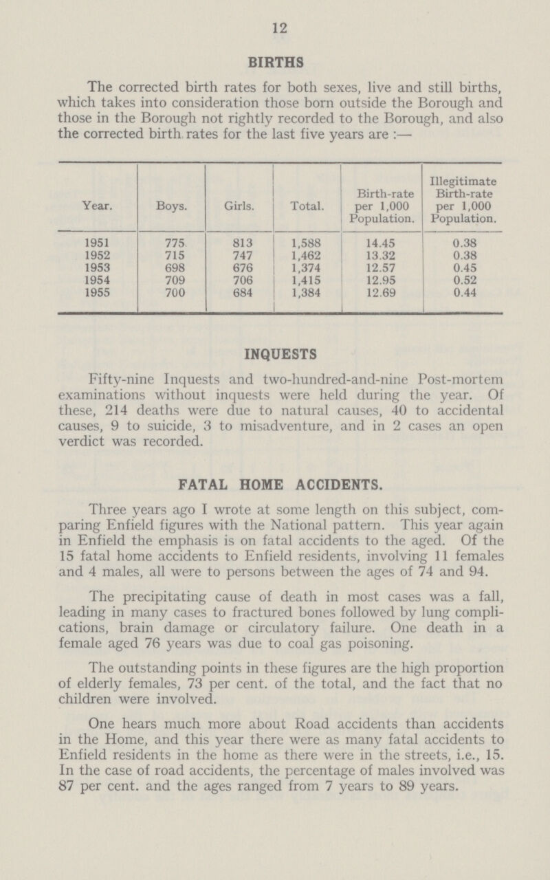 12 BIRTHS The corrected birth rates for both sexes, live and still births, which takes into consideration those born outside the Borough and those in the Borough not rightly recorded to the Borough, and also the corrected birth rates for the last five years are :— Year. Boys. Girls. Total. Birth-rate per 1,000 Population. Illegitimate Birth-rate per 1,000 Population. 1951 775 813 1,588 14.45 0.38 1952 715 747 1,462 13.32 0.38 1953 698 676 1,374 12.57 0.45 1954 709 706 1,415 12.95 0.52 1955 700 684 1,384 12.69 0.44 INQUESTS Fifty-nine Inquests and two-hundred-and-nine Post-mortem examinations without inquests were held during the year. Of these, 214 deaths were due to natural causes, 40 to accidental causes, 9 to suicide, 3 to misadventure, and in 2 cases an open verdict was recorded. FATAL HOME ACCIDENTS. Three years ago I wrote at some length on this subject, com paring Enfield figures with the National pattern. This year again in Enfield the emphasis is on fatal accidents to the aged. Of the 15 fatal home accidents to Enfield residents, involving 11 females and 4 males, all were to persons between the ages of 74 and 94. The precipitating cause of death in most cases was a fall, leading in many cases to fractured bones followed by lung compli cations, brain damage or circulatory failure. One death in a female aged 76 years was due to coal gas poisoning. The outstanding points in these figures are the high proportion of elderly females, 73 per cent, of the total, and the fact that no children were involved. One hears much more about Road accidents than accidents in the Home, and this year there were as many fatal accidents to Enfield residents in the home as there were in the streets, i.e., 15. In the case of road accidents, the percentage of males involved was 87 per cent, and the ages ranged from 7 years to 89 years.