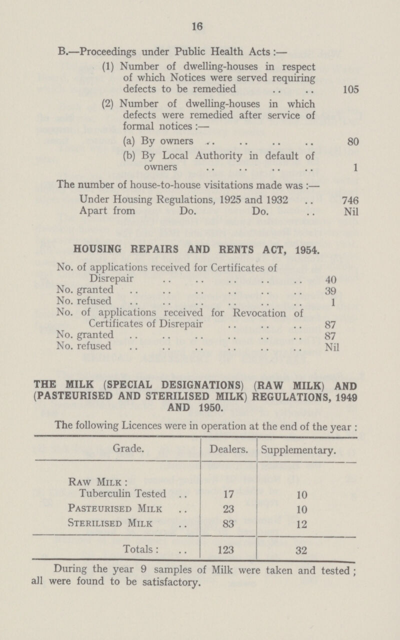 16 B.—Proceedings under Public Health Acts :— (1) Number of dwelling-houses in respect of which Notices were served requiring defects to be remedied 105 (2) Number of dwelling-houses in which defects were remedied after service of formal notices:— (a) By owners 80 (b) By Local Authority in default of owners 1 The number of house-to-house visitations made was :— Under Housing Regulations, 1925 and 1932 746 Apart from Do. Do. Nil HOUSING REPAIRS AND RENTS ACT, 1954. No. of applications received for Certificates of Disrepair 40 No. granted 39 No. refused 1 No. of applications received for Revocation of Certificates of Disrepair 87 No. granted 87 No. refused Nil THE MILK (SPECIAL DESIGNATIONS) (RAW MILK) AND (PASTEURISED AND STERILISED MILK) REGULATIONS, 1949 AND 1950. The following Licences were in operation at the end of the year : Grade. Dealers. Supplementary. Raw Milk : Tuberculin Tested 17 10 Pasteurised Milk 23 10 Sterilised Milk 83 12 Totals: 123 32 During the year 9 samples of Milk were taken and tested ; all were found to be satisfactory.
