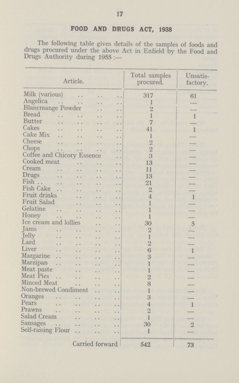 17 FOOD AND DRUGS ACT, 1938 The following table gives details of the samples of foods and drugs procured under the above Act in Enfield by the Food and Drugs Authority during 1955 :— Article. Total samples procured. Unsatis factory. Milk (various) 317 61 Angelica 1 — Blancmange Powder 2 — Bread 1 1 Butter 7 — Cakes 41 1 Cake Mix 1 — Cheese 2 — Chops 2 — Coffee and Chicory Essence 3 — Cooked meat 13 — Cream 11 — Drugs 13 — Fish 21 — Fish Cake 2 — Fruit drinks 4 1 Fruit Salad 1 — Gelatine 1 — Honey 1 — Ice cream and lollies 30 5 Jams 2 — Jelly 1 — Lard 2 — Liver 6 1 Margarine 3 — Marzipan 1 — Meat paste 1 — Meat Pies 2 — Minced Meat 8 — Non-brewed Condiment 1 — Oranges 3 — Pears 4 1 Prawns 2 — Salad Cream 1 — Sausages 30 2 Self-raising Flour 1 — Carried forward 542 73