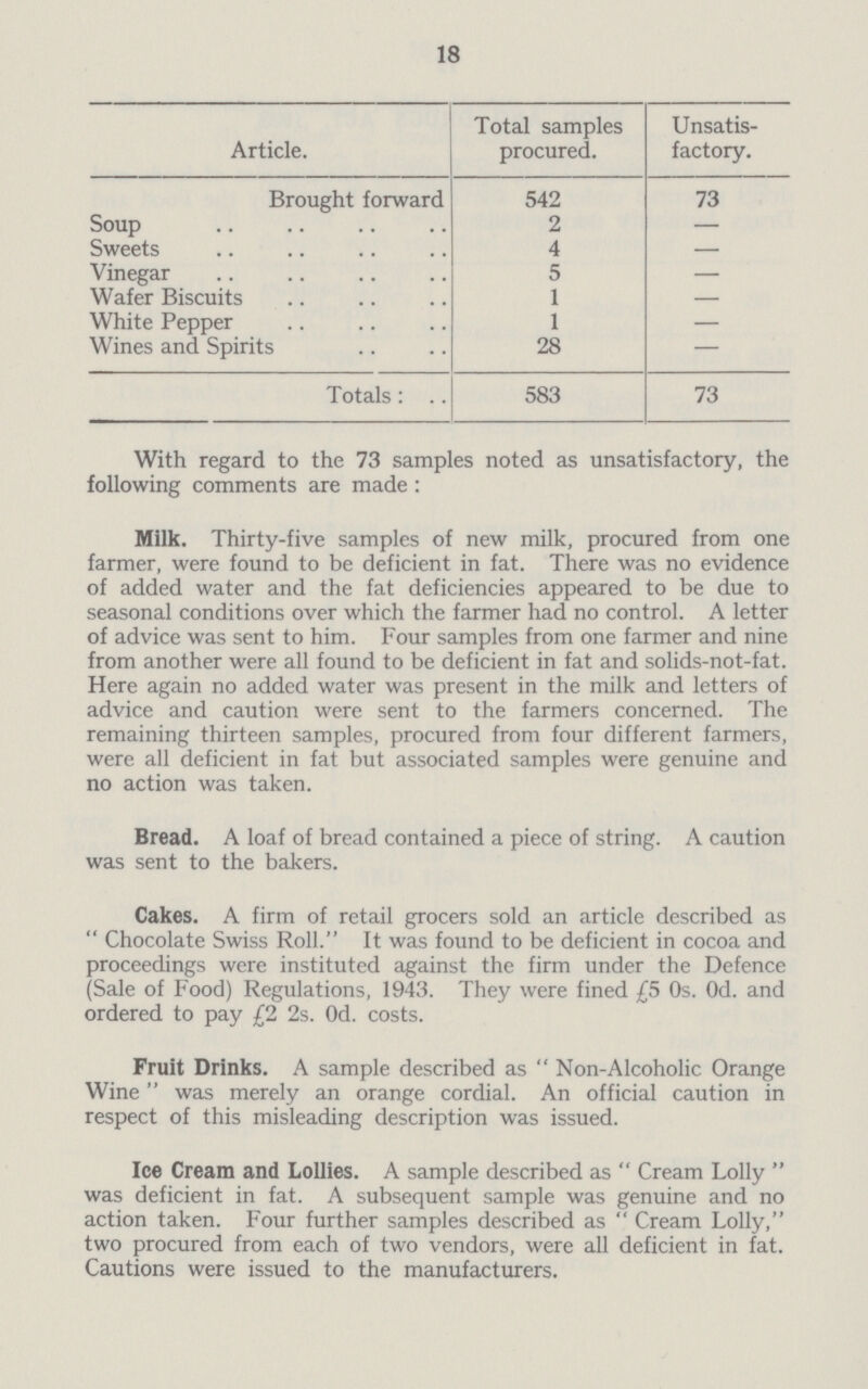 18 Article. Total samples procured. Unsatis factory. Brought forward 542 73 Soup 2 — Sweets 4 — Vinegar 5 — Wafer Biscuits 1 — White Pepper 1 — Wines and Spirits 28 — Totals: 583 73 With regard to the 73 samples noted as unsatisfactory, the following comments are made: Milk. Thirty-five samples of new milk, procured from one farmer, were found to be deficient in fat. There was no evidence of added water and the fat deficiencies appeared to be due to seasonal conditions over which the farmer had no control. A letter of advice was sent to him. Four samples from one farmer and nine from another were all found to be deficient in fat and solids-not-fat. Here again no added water was present in the milk and letters of advice and caution were sent to the farmers concerned. The remaining thirteen samples, procured from four different farmers, were all deficient in fat but associated samples were genuine and no action was taken. Bread. A loaf of bread contained a piece of string. A caution was sent to the bakers. Cakes. A firm of retail grocers sold an article described as  Chocolate Swiss Roll. It was found to be deficient in cocoa and proceedings were instituted against the firm under the Defence (Sale of Food) Regulations, 1943. They were fined £5 0s. Od. and ordered to pay £2 2s. Od. costs. Fruit Drinks. A sample described as  Non-Alcoholic Orange Wine was merely an orange cordial. An official caution in respect of this misleading description was issued. Ice Cream and Lollies. A sample described as  Cream Lolly  was deficient in fat. A subsequent sample was genuine and no action taken. Four further samples described as  Cream Lolly, two procured from each of two vendors, were all deficient in fat. Cautions were issued to the manufacturers.