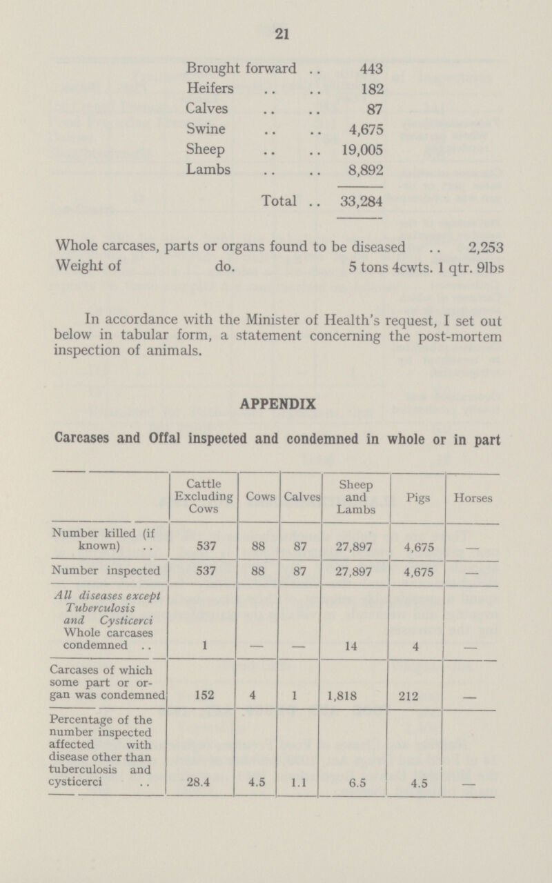 21 Brought forward . 443 Heifers 182 Calves 87 Swine 4,675 Sheep 19,005 Lambs 8,892 Total . 33,284 Whole carcases, parts or organs found to be diseased 2,253 Weight of do. 5 tons 4cwts. 1 qtr. 91bs In accordance with the Minister of Health's request, I set out below in tabular form, a statement concerning the post-mortem inspection of animals. APPENDIX Carcases and Offal inspected and condemned in whole or in part Cattle Excluding Cows Cows Calves Sheep and Lambs Pigs Horses Number killed (if known) 537 88 87 27,897 4,675 — Number inspected 537 88 87 27,897 4,675 — A11 diseases except T uberculosis and Cysticerci Whole carcases condemned .. 1 — — 14 4 — Carcases of which some part or or gan was condemned 152 4 1 1,818 212 Percentage of the number inspected affected with disease other than tuberculosis and cysticerci 28.4 4.5 1.1 6.5 4.5 —