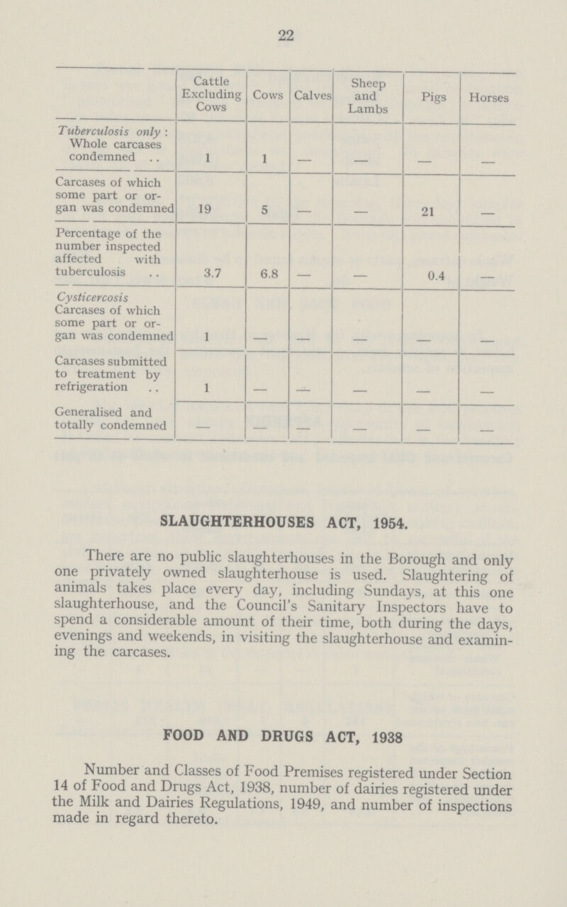 22 Cattle Excluding Cows Cows Calves Sheep and Lambs Pigs Horses Tuberculosis only : Whole carcases condemned .. 1 1 – – Carcases of which some part or or gan was condemned 19 5 – – 21 – Percentage of the number inspected affected with tuberculosis 3.7 6.8 – – 0.4 – Cysticercosis Carcases of which some part or or gan was condemned 1 – – – – – Carcases submitted to treatment by refrigeration 1 __ – __ Generalised and totally condemned — – — — — — SLAUGHTERHOUSES ACT, 1954. There are no public slaughterhouses in the Borough and only one privately owned slaughterhouse is used. Slaughtering of animals takes place every day, including Sundays, at this one slaughterhouse, and the Council's Sanitary Inspectors have to spend a considerable amount of their time, both during the days, evenings and weekends, in visiting the slaughterhouse and examin ing the carcases. FOOD AND DRUGS ACT, 1938 Number and Classes of Food Premises registered under Section 14 of Food and Drugs Act, 1938, number of dairies registered under the Milk and Dairies Regulations, 1949, and number of inspections made in regard thereto.