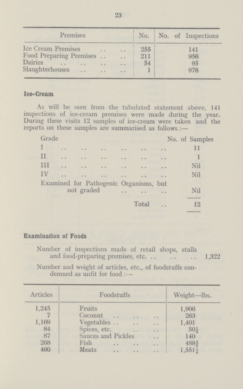 23 Premises No. No. of Inspections Ice Cream Premises 255 141 Food Preparing Premises 211 956 Dairies 54 95 Slaughterhouses 1 978 Ice-Cream As will be seen from the tabulated statement above, 141 inspections of ice-cream premises were made during the year. During these visits 12 samples of ice-cream were taken and the reports on these samples are summarised as follows:— Grade No. of Samples I 11 II 1 Ill Nil IV Nil Examined for Pathogenic Organisms, but not graded Nil Total 12 Examination of Foods Number of inspections made of retail shops, stalls and food-preparing premises, etc. 1,322 Number and weight of articles, etc., of foodstuffs con demned as unfit for food :— Articles Foodstuffs Weight—lbs. 1,245 Fruits 1,906 7 Coconut 263 1,169 Vegetables 1,401 84 Spices, etc. 50¼ 87 Sauces and Pickles 140 268 Fish 488¾ 460 Meats 1,5511
