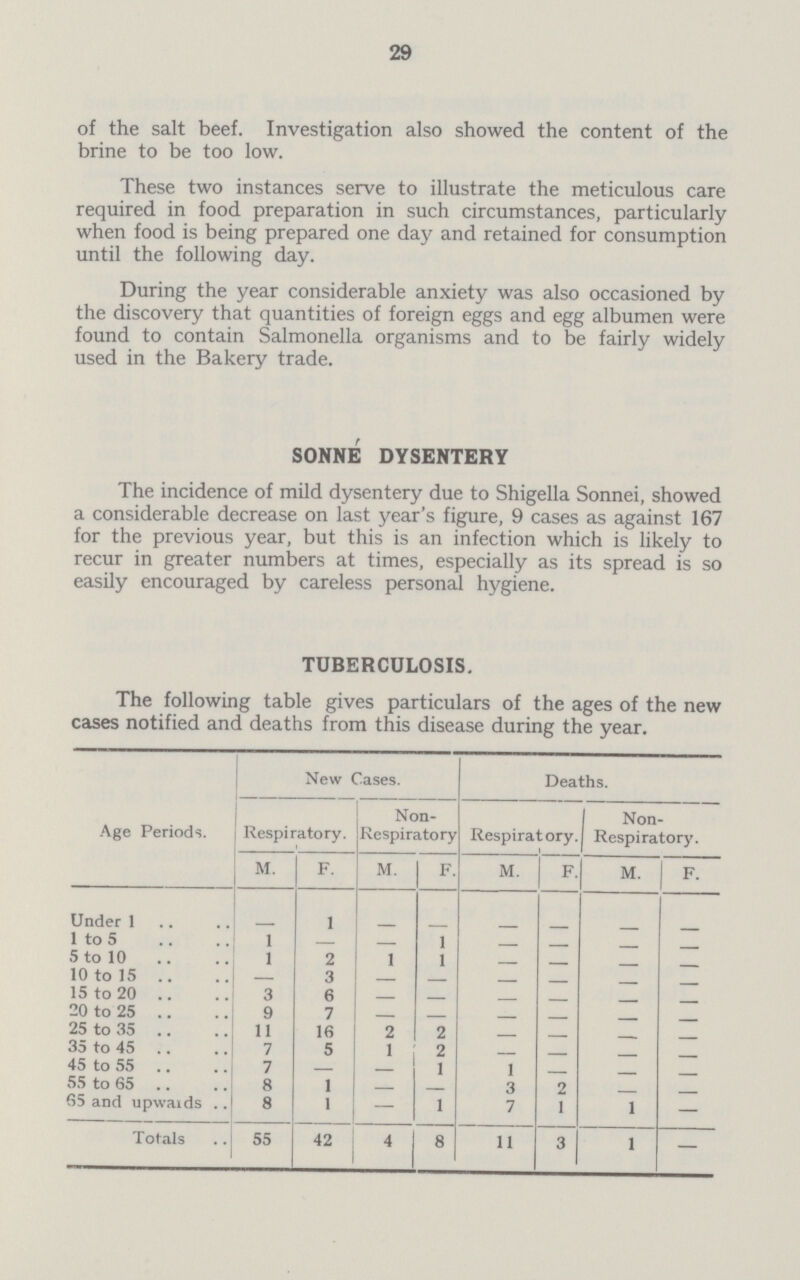 29 of the salt beef. Investigation also showed the content of the brine to be too low. These two instances serve to illustrate the meticulous care required in food preparation in such circumstances, particularly when food is being prepared one day and retained for consumption until the following day. During the year considerable anxiety was also occasioned by the discovery that quantities of foreign eggs and egg albumen were found to contain Salmonella organisms and to be fairly widely used in the Bakery trade. SONNE DYSENTERY The incidence of mild dysentery due to Shigella Sonnei, showed a considerable decrease on last year's figure, 9 cases as against 167 for the previous year, but this is an infection which is likely to recur in greater numbers at times, especially as its spread is so easily encouraged by careless personal hygiene. TUBERCULOSIS. The following table gives particulars of the ages of the new cases notified and deaths from this disease during the year. Age Periods. New Cases. Deaths. Respiratory. Non Respiratory Respiratory. 1 Non Respiratory. M. F. M. F. M. F. M. F. Under 1 — 1 — — — — — — 1 to 5 1 — 1 — — — — 5 to 10 1 2 1 1 — — 10 to 15 3 — 15 to 20 3 6 — 20 to 25 9 7 — — 25 to 35 11 16 2 2 35 to 45 7 5 1 2 45 to 55 7 — 1 1 55 to 65 8 1 3 2 — 65 and upwaids 8 1 — 1 7 1 1 — Totals 55 42 4 8 11 3 1 —
