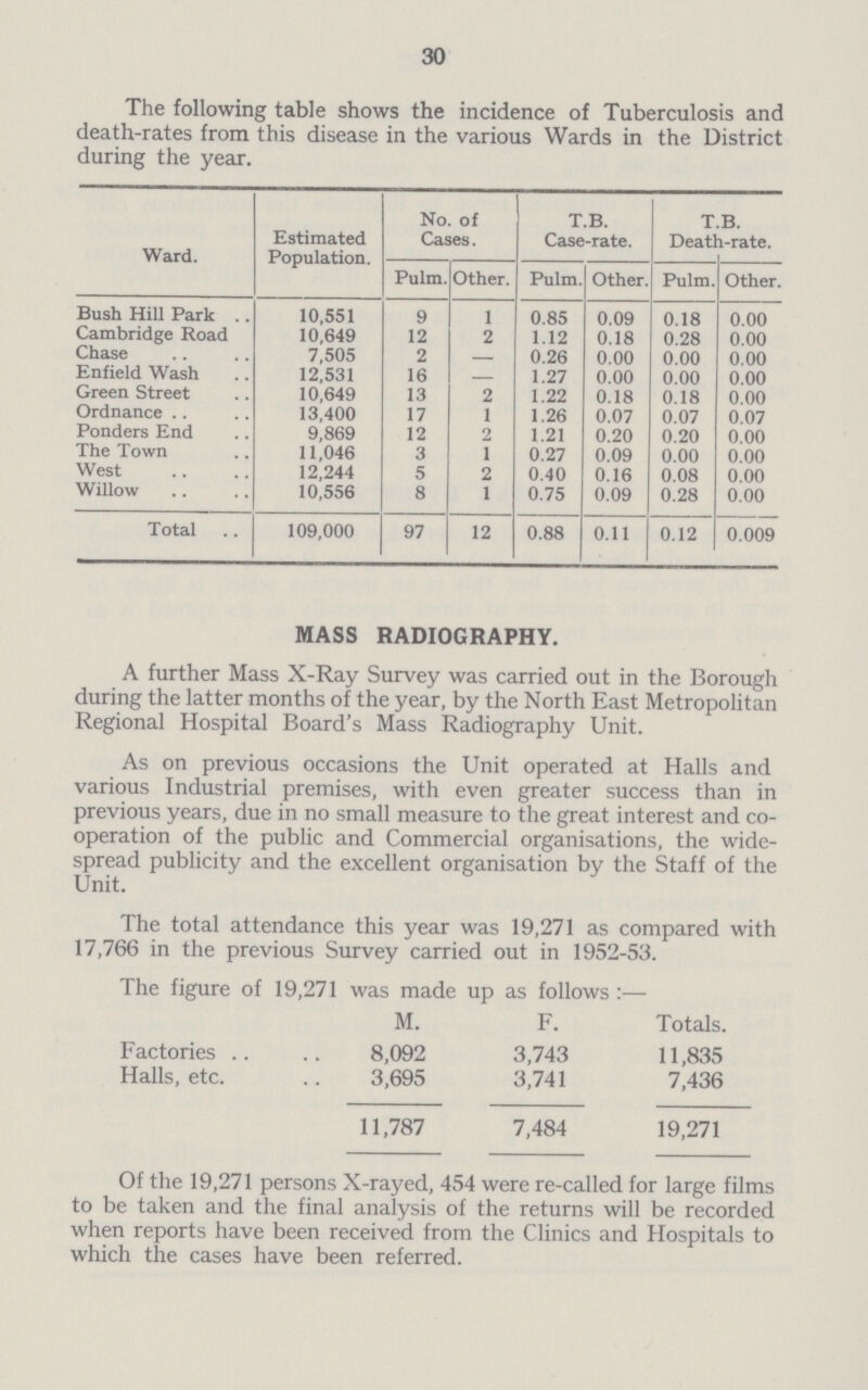 30 The following table shows the incidence of Tuberculosis and death-rates from this disease in the various Wards in the District during the year. Ward. Estimated Population. No. of Cases. T.B. Case-rate. T.B. Death-rate. Pulm. Other. Pulm. Other. Pulm. Other. Bush Hill Park 10,551 9 1 0.85 0.09 0.18 0.00 Cambridge Road 10,649 12 2 1.12 0.18 0.28 0.00 Chase 7.505 2 — 0.26 0.00 0.00 0.00 Enfield Wash 12,531 16 1.27 0.00 0.00 0.00 Green Street 10,649 13 2 1.22 0.18 0.18 0.00 Ordnance 13,400 17 1 1.26 0.07 0.07 0.07 Ponders End 9,869 12 2 1.21 0.20 0.20 0.00 The Town 11,046 3 1 0.27 0.09 0.00 0.00 West 12,244 5 2 0.40 0.16 0.08 0.00 Willow 10,556 8 1 0.75 0.09 0.28 0.00 Total 109,000 97 12 0.88 0.11 0.12 0.009 MASS RADIOGRAPHY. A further Mass X-Ray Survey was carried out in the Borough during the latter months of the year, by the North East Metropolitan Regional Hospital Board's Mass Radiography Unit. As on previous occasions the Unit operated at Halls and various Industrial premises, with even greater success than in previous years, due in no small measure to the great interest and co operation of the public and Commercial organisations, the wide spread publicity and the excellent organisation by the Staff of the Unit. The total attendance this year was 19,271 as compared with 17,766 in the previous Survey carried out in 1952-53. The figure of 19,271 was made up as follows :— M. F. Totals. Factories 8,092 3,743 11,835 Halls, etc. 3,695 3,741 7,436 11,787 7,484 19,271 Of the 19,271 persons X-rayed, 454 were re-called for large films to be taken and the final analysis of the returns will be recorded when reports have been received from the Clinics and Hospitals to which the cases have been referred.