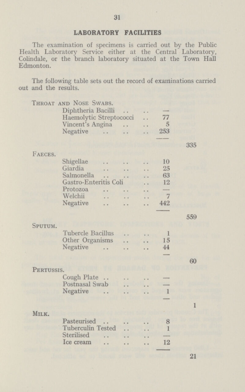 31 LABORATORY FACILITIES The examination of specimens is carried out by the Public Health Laboratory Service either at the Central Laboratory, Colindale, or the branch laboratory situated at the Town Hall Edmonton. The following table sets out the record of examinations carried out and the results. Throat and Nose Swabs. Diphtheria Bacilli — Haemolytic Streptococci 77 Vincent's Angina 5 Negative 253 335 Faeces. Shigellae 10 Giardia 25 Salmonella 63 Gastro-Enteritis Coli 12 Protozoa — Welchii 7 Negative 442 559 Sputum. Tubercle Bacillus 1 Other Organisms 15 Negative 44 60 Pertussis. Cough Plate Postnasal Swab — Negative 1 1 Milk. Pasteurised 8 Tuberculin Tested 1 Sterilised — Ice cream 12 21