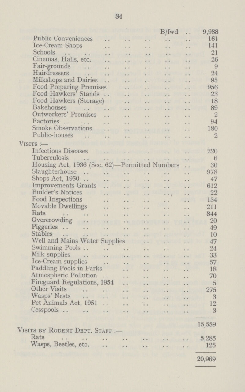 34 B/fwd 9,988 Public Conveniences 161 Ice-Cream Shops 141 Schools 21 Cinemas, Halls, etc. 26 Fair-grounds 9 Hairdressers 24 Milkshops and Dairies 95 Food Preparing Premises 956 Food Hawkers' Stands 23 Food Hawkers (Storage) 18 Bakehouses 89 Outworkers' Premises 2 Factories 94 Smoke Observations 180 Public-houses 2 Visits :— Infectious Diseases 220 Tuberculosis 6 Housing Act, 1936 (Sec. 62)—Permitted Numbers 30 Slaughterhouse 978 Shops Act, 1950 47 Improvements Grants 612 Builder's Notices 22 Food Inspections 134 Movable Dwellings 211 Rats 844 Overcrowding 20 Piggeries 49 Stables 10 Well and Mains Water Supplies 47 Swimming Pools 24 Milk supplies 33 Ice-Cream supplies 57 Paddling Pools in Parks 18 Atmospheric Pollution 70 Fireguard Regulations, 1954 5 Other Visits 275 Wasps' Nests 3 Pet Animals Act, 1951 12 Cesspools 3 15,559 Visits by Rodent Dept. Staff :— Rats 5,285 Wasps, Beetles, etc 125 20,969