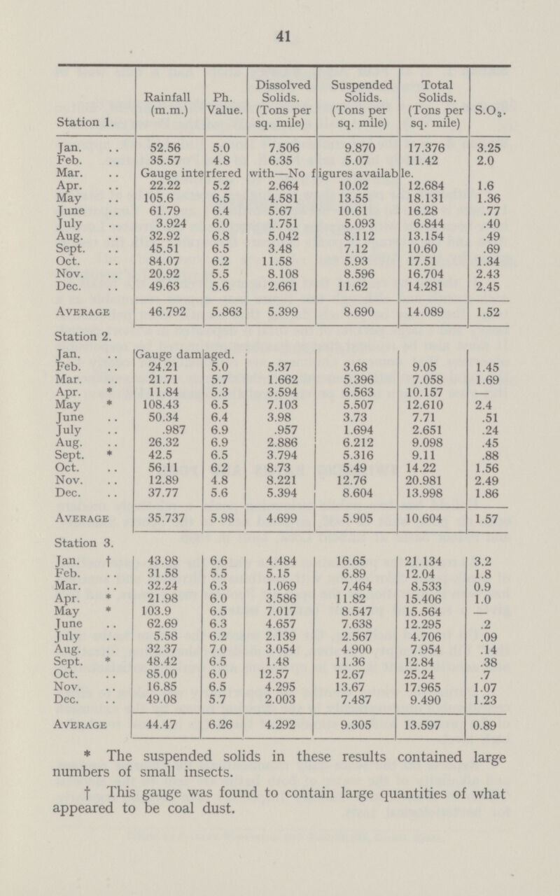 41 Station 1. Rainfall (ra.m.) Ph. Value. Dissolved Solids. (Tons per sq. mile) Suspended Solids. (Tons per sq. mile) Total Solids. (Tons per sq. mile) s.o3. Jan. 52.56 5.0 7.506 9.870 17.376 3.25 Feb. 35.57 4.8 6.35 5.07 11.42 2.0 Mar. Gauge interfered with—No figures availab le. Apr. 22.22 5.2 2.664 10.02 12.684 1.6 May 105.6 6.5 4.581 13.55 18.131 1.36 June 61.79 6.4 5.67 10.61 16.28 .77 July .. 3.924 6.0 1.751 5.093 6.844 .40 Aug. 32.92 6.8 5.042 8.112 13.154 .49 Sept. 45.51 6.5 3.48 7.12 10.60 .69 Oct. 84.07 6.2 11.58 5.93 17.51 1.34 Nov. 20.92 5.5 8.108 8.596 16.704 2.43 Dec. 49.63 5.6 2.661 11.62 14.281 2.45 Average 46.792 5.863 5.399 8.690 14.089 1.52 Station 2. Jan. Gauge damaged. Feb. 24.21 5.0 5.37 3.68 9.05 1.45 Mar. 21.71 5.7 1.662 5.396 7.058 1.69 Apr. * 11.84 5.3 3.594 6.563 10.157 — May * 108.43 6.5 7.103 5.507 12.610 2.4 June 50.34 6.4 3.98 3.73 7.71 .51 July .987 6.9 .957 1.694 2.651 .24 Aug. 26.32 6.9 2.886 6.212 9.098 .45 Sept. * 42.5 6.5 3.794 5.316 9.11 .88 Oct. 56.11 6.2 8.73 5.49 14.22 1.56 Nov. 12.89 4.8 8.221 12.76 20.981 2.49 Dec. 37.77 5.6 5.394 8.604 13.998 1.86 Average 35.737 5.98 4.699 5.905 10.604 1.57 Station 3. Jan. † 43.98 6.6 4.484 16.65 21.134 3.2 Feb. 31.58 5.5 5.15 6.89 12.04 1.8 Mar. 32.24 6.3 1.069 7.464 8.533 0.9 Apr. * 21.98 6.0 3.586 11.82 15.406 1.0 May * 103.9 6.5 7.017 8.547 15.564 June 62.69 6.3 4.657 7.638 12.295 .2 July 5.58 6.2 2.139 2.567 4.706 .09 Aug. 32.37 7.0 3.054 4.900 7.954 .14 Sept. * 48.42 6.5 1.48 11.36 12.84 .38 Oct. 85.00 6.0 12.57 12.67 25.24 .7 Nov. 16.85 6.5 4.295 13.67 17.965 1.07 Dec. 49.08 5.7 2.003 7.487 9.490 1.23 Average 44.47 6.26 4.292 9.305 13.597 0.89 * The suspended solids in these results contained large numbers of small insects. † This gauge was found to contain large quantities of what appeared to be coal dust.