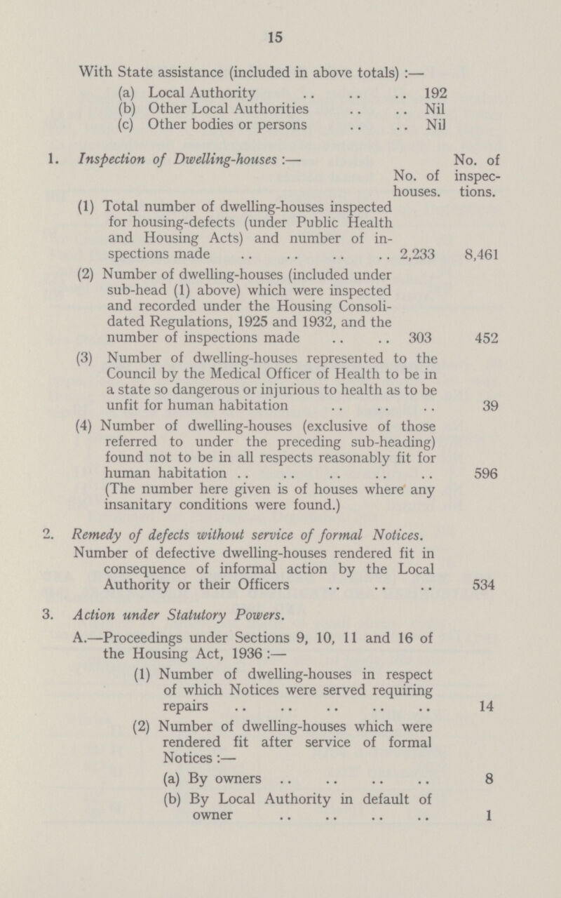 15 With State assistance (included in above totals) :— (a) Local Authority 192 (b) Other Local Authorities Nil (c) Other bodies or persons Nil 1. Inspection of Dwelling-houses :— No. of inspec tions. No. of houses. (1) Total number of dwelling-houses inspected for housing-defects (under Public Health and Housing Acts) and number of in spections made 2,233 8,461 (2) Number of dwelling-houses (included under sub-head (1) above) which were inspected and recorded under the Housing Consoli dated Regulations, 1925 and 1932, and the number of inspections made 303 452 (3) Number of dwelling-houses represented to the Council by the Medical Officer of Health to be in a state so dangerous or injurious to health as to be unfit for human habitation 39 (4) Number of dwelling-houses (exclusive of those referred to under the preceding sub-heading) found not to be in all respects reasonably fit for human habitation (The number here given is of houses where any insanitary conditions were found.) 596 2. Remedy of defects without service of formal Notices. Number of defective dwelling-houses rendered fit in consequence of informal action by the Local Authority or their Officers 534 3. Action under Statutory Powers. A.—Proceedings under Sections 9, 10, 11 and 16 of the Housing Act, 1936 :— (1) Number of dwelling-houses in respect of which Notices were served requiring repairs 14 (2) Number of dwelling-houses which were rendered fit after service of formal Notices:— (a) By owners 8 (b) By Local Authority in default of owner 1