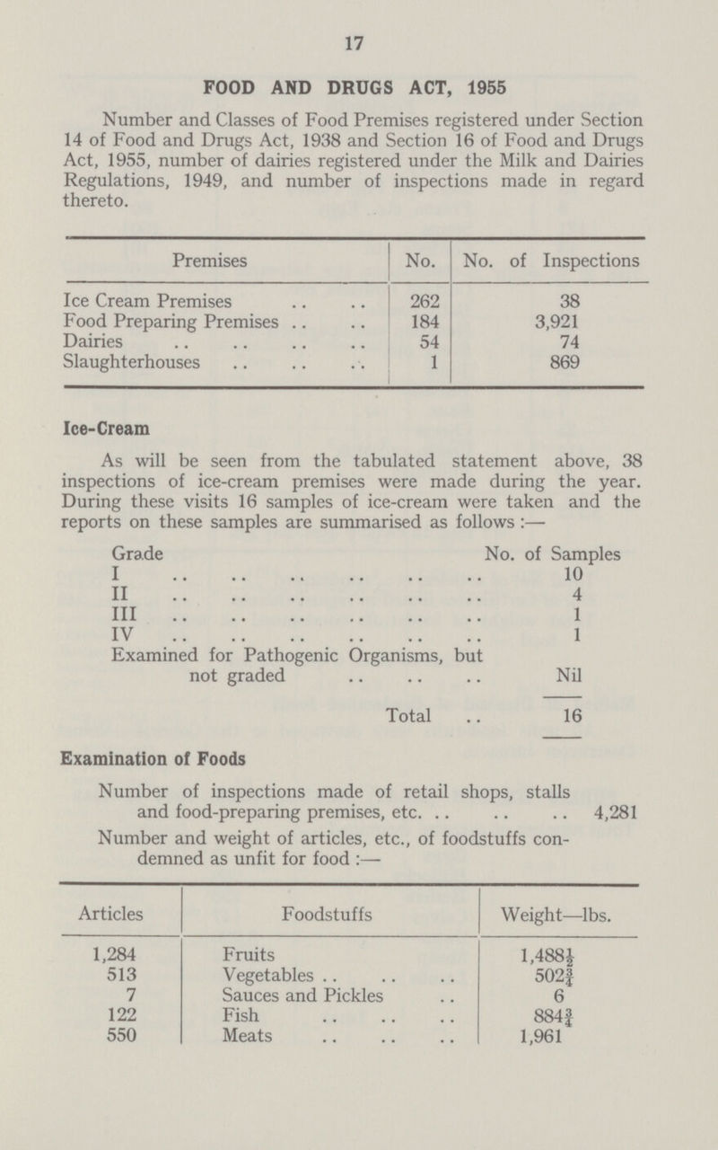 17 FOOD AND DRUGS ACT, 1955 Number and Classes of Food Premises registered under Section 14 of Food and Drugs Act, 1938 and Section 16 of Food and Drugs Act, 1955, number of dairies registered under the Milk and Dairies Regulations, 1949, and number of inspections made in regard thereto. Premises No. No. of Inspections Ice Cream Premises 262 38 Food Preparing Premises 184 3,921 Dairies 54 74 Slaughterhouses 1 869 Ice-Cream As will be seen from the tabulated statement above, 38 inspections of ice-cream premises were made during the year. During these visits 16 samples of ice-cream were taken and the reports on these samples are summarised as follows :— Grade No. of Samples I 10 II 4 III 1 IV 1 Examined for Pathogenic Organisms, but not graded Nil Total 16 Examination of Foods Number of inspections made of retail shops, stalls and food-preparing premises, etc. 4,281 Number and weight of articles, etc., of foodstuffs con demned as unfit for food :— Articles Foodstuffs Weight—lbs. 1,284 Fruits 1,488½ 513 Vegetables 502¾ 7 Sauces and Pickles 6 122 Fish 884¾ 550 Meats 1,961