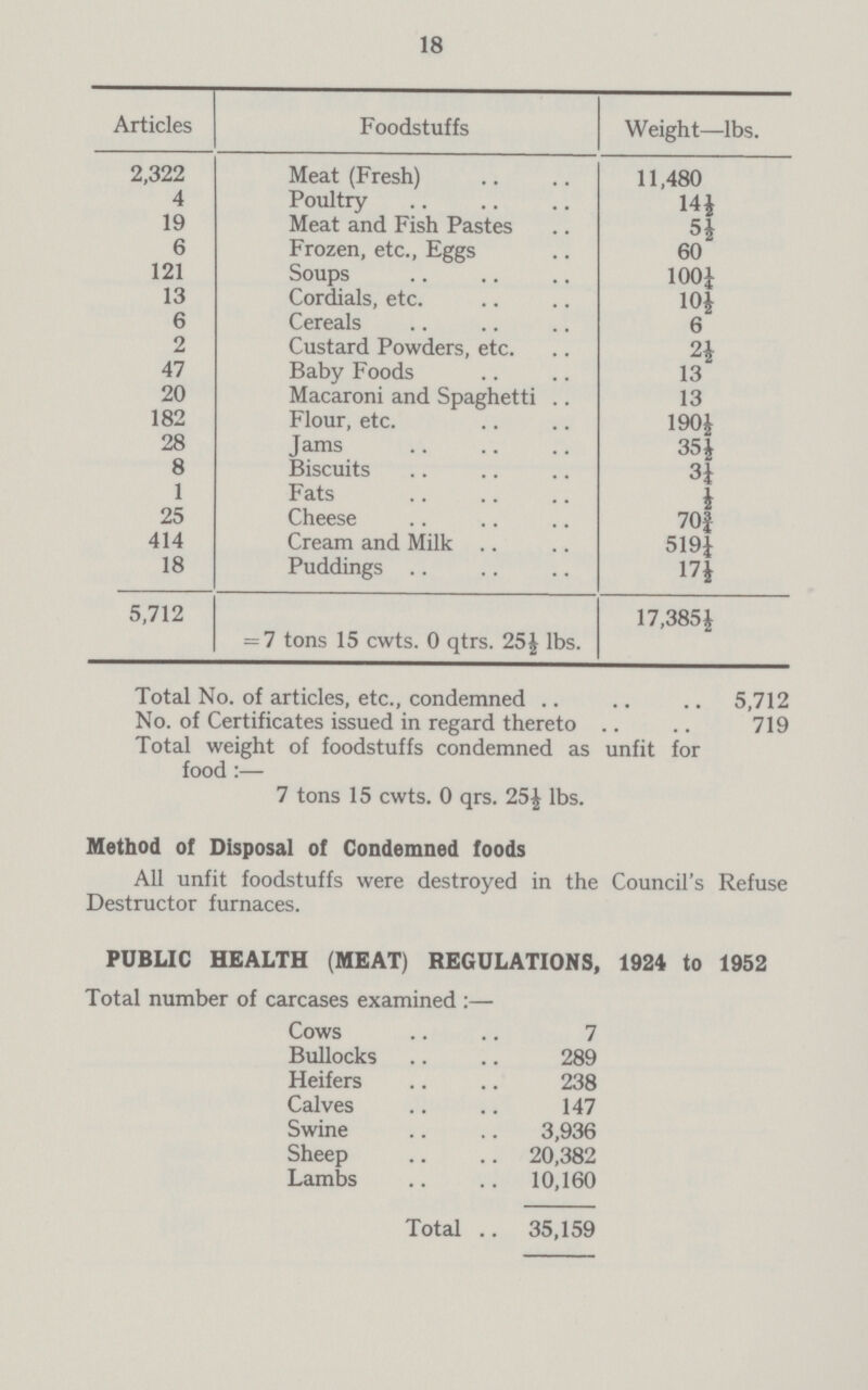 18 Articles Foodstuffs Weight—lbs. 2,322 Meat (Fresh) 11,480 4 Poultry 14½ 19 Meat and Fish Pastes 5½ 6 Frozen, etc., Eggs 60 121 Soups 100¼ 13 Cordials, etc. 10½ 6 Cereals 6 2 Custard Powders, etc. 2½ 47 Baby Foods 13 20 Macaroni and Spaghetti .. 13 182 Flour, etc. 190½ 28 Jams 35½ 8 Biscuits 3¼ 1 Fats ½ 25 Cheese 70¾ 414 Cream and Milk 519¼ 18 Puddings 17½ 5,712 = 7 tons 15 cwts. 0 qtrs. 25½ lbs. 17,385½ Total No. of articles, etc., condemned 5,712 No. of Certificates issued in regard thereto 719 Total weight of foodstuffs condemned as unfit for food:— 7 tons 15 cwts. 0 qrs. 25½ lbs. Method of Disposal of Condemned foods All unfit foodstuffs were destroyed in the Council's Refuse Destructor furnaces. PUBLIC HEALTH (MEAT) REGULATIONS, 1924 to 1952 Total number of carcases examined :— Cows 7 Bullocks 289 Heifers 238 Calves 147 Swine 3,936 Sheep 20,382 Lambs 10,160 Total 35,159