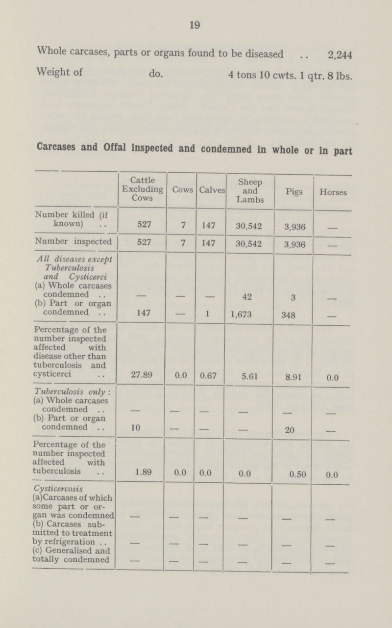 19 Whole carcases, parts or organs found to be diseased 2,244 Weight of do. 4 tons 10 cwts. 1 qtr. 8 lbs. Carcases and Offal inspected and condemned in whole or in part Cattle Excluding Cows Cows Calves Sheep and Lambs Pigs Horses Number killed (if known) 527 7 147 30,542 3,936 — Number inspected 527 7 147 30,542 3,936 — All diseases except T uberculosis and Cysticerci (a) Whole carcases condemned — — — 42 3 — (b) Part or organ condemned 147 — 1 1,673 348 — Percentage of the number inspected affected with disease other than tuberculosis and cysticerci 27.89 0.0 0.67 5.61 8.91 0.0 Tuberculosis only : (a) Whole carcases condemned — — — — — — (b) Part or organ condemned 10 — — — 20 — Percentage of the number inspected affected with tuberculosis 1.89 0.0 0.0 0.0 0.50 0.0 Cysticercosis (a)Carcases of which some part or or gan was condemned — — — — — — (b) Carcases sub mitted to treatment by refrigeration — — — — — — (c) Generalised and totally condemned — — — — — —