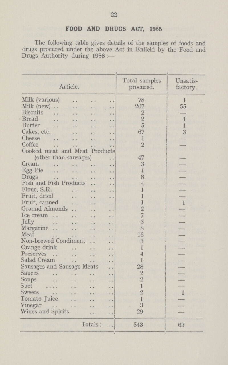22 FOOD AND DRUGS ACT, 1955 The following table gives details of the samples of foods and drugs procured under the above Act in Enfield by the Food and Drugs Authority during 1956 :— Article. Total samples procured. Unsatis factory. Milk (various) 78 1 Milk (new) 207 55 Biscuits 2 Bread 2 1 Butter 5 1 Cakes, etc. 67 3 Cheese 1 Coffee 2 Cooked meat and Meat Products (other than sausages) 47 - Cream 3 - Egg Pie 1 - Drugs 8 - Fish and Fish Products 4 - Flour, S.R. 1 - Fruit, dried 1 - Fruit, canned 1 1 Ground Almonds 2 - Ice cream 7 - Jelly 3 - Margarine 8 - Meat 16 - Non-brewed Condiment 3 - Orange drink 1 - Preserves 4 - Salad Cream 1 - Sausages and Sausage Meats 28 - Sauces 2 - Soups 2 - Suet 1 - Sweets 2 1 Tomato Juice 1 - Vinegar 3 - Wines and Spirits 29 - Totals: 543 63