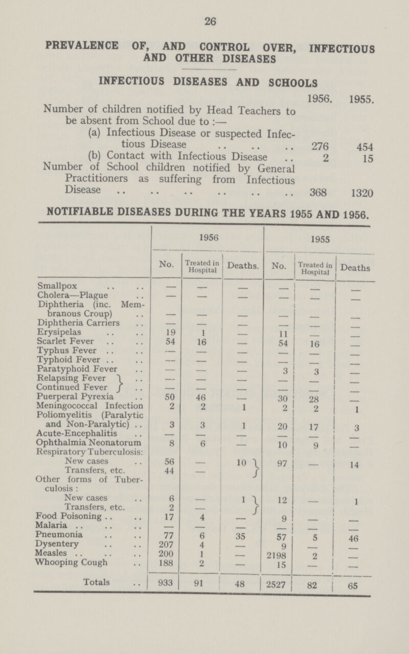 26 PREVALENCE OF, AND CONTROL OVER, INFECTIOUS AND OTHER DISEASES INFECTIOUS DISEASES AND SCHOOLS 1956. 1955. Number of children notified by Head Teachers to be absent from School due to:— (a) Infectious Disease or suspected Infec tious Disease 276 454 (b) Contact with Infectious Disease 2 15 Number of School children notified by General Practitioners as suffering from Infectious Disease 368 1320 NOTIFIABLE DISEASES DURING THE YEARS 1955 AND 1956. 1956 1955 No. Treated in Hospital Deaths. No. Treated in Hospital Deaths Smallpox — — — — — — Cholera—Plague — — — — — — Diphtheria (inc. Mem branous Croup) — — — — — — Diphtheria Carriers — — — — — — Erysipelas 19 1 — 11 — — Scarlet Fever 54 16 — 54 16 — Typhus Fever — — — — — — Typhoid Fever — — — — — — Paratyphoid Fever — — — 3 3 — Relapsing Fever — — — — — — Continued Fever — — — — — — Puerperal Pyrexia 50 46 — 30 28 — Meningococcal Infection 2 2 1 2 2 1 Poliomyelitis (Paralytic and Non-Paralytic) 3 3 1 20 17 3 Acute-Encephalitis — — — — — — Ophthalmia Neonatorum 8 6 — 10 9 - Respiratory Tuberculosis: New cases 56 — 10 97 — 14 Transfers, etc. 44 — Other forms of Tuber culosis: New cases 6 — 1 12 — 1 Transfers, etc. 2 — Food Poisoning 17 4 — 9 — — Malaria — — — — — — Pneumonia 77 6 35 57 5 46 Dysentery 207 4 — 9 — — Measles 200 1 — 2198 2 — Whooping Cough 188 2 — 15 — — Totals 933 91 48 2527 82 65