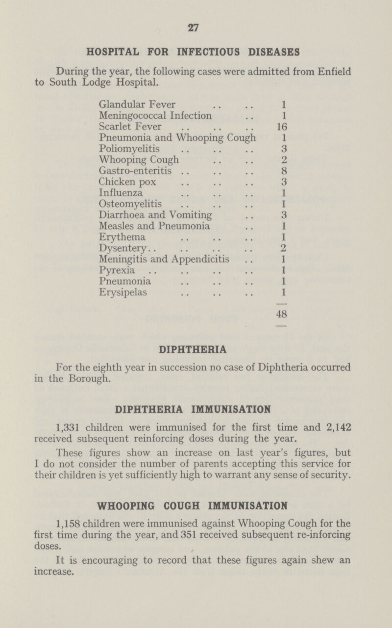 27 HOSPITAL FOR INFECTIOUS DISEASES During the year, the following cases were admitted from Enfield to South Lodge Hospital. Glandular Fever 1 Meningococcal Infection 1 Scarlet Fever 16 Pneumonia and Whooping Cough 1 Poliomyelitis 3 Whooping Cough 2 Gastro-enteritis 8 Chicken pox 3 Influenza 1 Osteomyelitis 1 Diarrhoea and Vomiting 3 Measles and Pneumonia 1 Erythema 1 Dysentery 2 Meningitis and Appendicitis 1 Pyrexia 1 Pneumonia 1 Erysipelas 1 48 DIPHTHERIA For the eighth year in succession no case of Diphtheria occurred in the Borough. DIPHTHERIA IMMUNISATION 1,331 children were immunised for the first time and 2,142 received subsequent reinforcing doses during the year. These figures show an increase on last year's figures, but I do not consider the number of parents accepting this service for their children is yet sufficiently high to warrant any sense of security. WHOOPING COUGH IMMUNISATION 1,158 children were immunised against Whooping Cough for the first time during the year, and 351 received subsequent re-inforcing doses. It is encouraging to record that these figures again shew an increase.