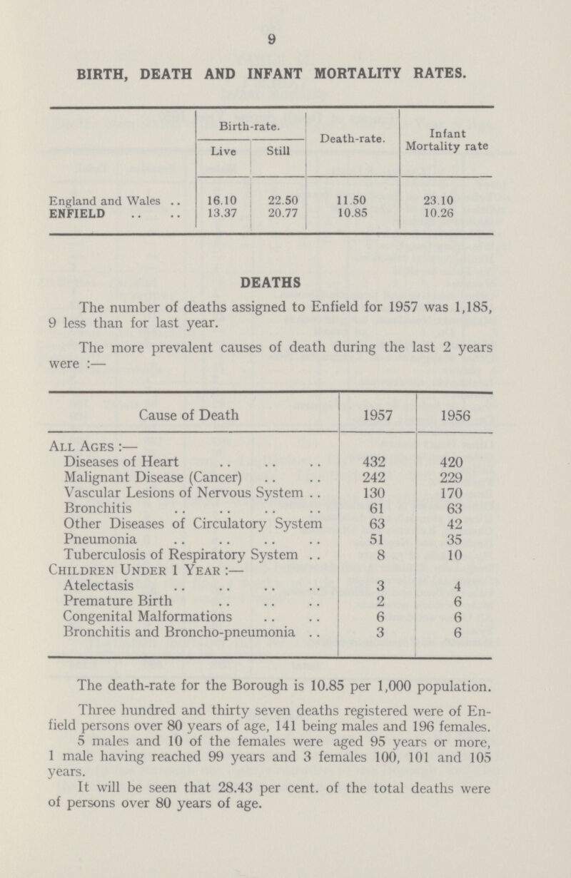 9 BIRTH, DEATH AND INFANT MORTALITY RATES. Birth-rate. Death-rate. Infant Mortality rate Live Still England and Wales 16.10 22.50 11 50 23.10 ENFIELD 13.37 20.77 10.85 10.26 DEATHS The number of deaths assigned to Enfield for 1957 was 1,185, 9 less than for last year. The more prevalent causes of death during the last 2 years were:— Cause of Death 1957 1956 All Ages:— Diseases of Heart 432 420 Malignant Disease (Cancer) 242 229 Vascular Lesions of Nervous System 130 170 Bronchitis 61 63 Other Diseases of Circulatory System 63 42 Pneumonia 51 35 Tuberculosis of Respiratory System 8 10 Children Under 1 Year:— Atelectasis 3 4 Premature Birth 2 6 Congenital Malformations 6 6 Bronchitis and Broncho-pneumonia 3 6 The death-rate for the Borough is 10.85 per 1,000 population. Three hundred and thirty seven deaths registered were of En field persons over 80 years of age, 141 being males and 196 females. 5 males and 10 of the females were aged 95 years or more, 1 male having reached 99 years and 3 females 100, 101 and 105 years. It will be seen that 28.43 per cent, of the total deaths were of persons over 80 years of age.