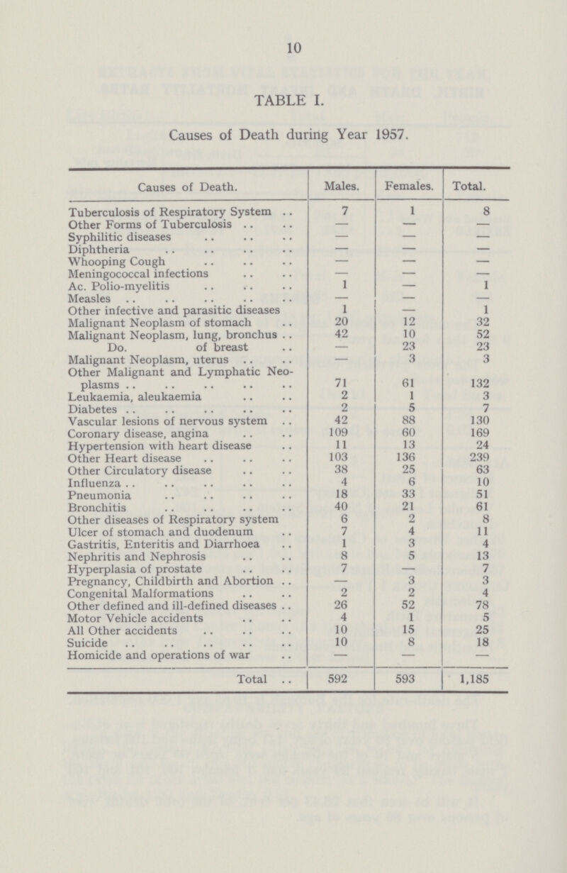 10 TABLE I. Causes of Death during Year 1957. Causes of Death. Males. Females. Total. Tuberculosis of Respiratory System 7 1 8 Other Forms of Tuberculosis — — — Syphilitic diseases — — — Diphtheria — — — Whooping Cough — — — Meningococcal infections - — — Ac. Polio-myelitis 1 — 1 Measles — — — Other infective and parasitic diseases 1 — 1 Malignant Neoplasm of stomach 20 12 32 Malignant Neoplasm, lung, bronchus 42 10 52 Do. of breast — 23 23 Malignant Neoplasm, uterus — 3 3 Other Malignant and Lymphatic Neo plasms 71 61 132 Leukaemia, aleukaemia 2 1 3 Diabetes 2 5 7 Vascular lesions of nervous system 42 88 130 Coronary disease, angina 109 60 169 Hypertension with heart disease 11 13 24 Other Heart disease 103 136 239 Other Circulatory disease 38 25 63 Influenza 4 6 10 Pneumonia 18 33 51 Bronchitis 40 21 61 Other diseases of Respiratory system 6 2 8 Ulcer of stomach and duodenum 7 4 11 Gastritis, Enteritis and Diarrhoea 1 3 4 Nephritis and Nephrosis 8 5 13 Hyperplasia of prostate 7 — 7 Pregnancy, Childbirth and Abortion — 3 3 Congenital Malformations 2 2 4 Other defined and ill-defined diseases 26 52 78 Motor Vehicle accidents 4 1 5 All Other accidents 10 15 25 Suicide 10 8 18 Homicide and operations of war — — — Total 592 593 1,185