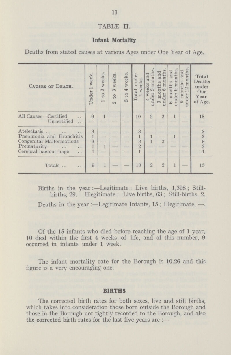11 TABLE II. Infant Mortality Deaths from stated causes at various Ages under One Year of Age. Causes of Death. Under 1 week. 1 to 2 weeks. 2 to 3 weeks. 3 to 4 weeks. Total under 4 weeks. 4 weeks and under 3 months. 3 months and under 6 months. 6 months and under 9 months. 9 months and under 12 months. Total Deaths under One Year of Age. All Causes— Certified 9 1 - - 10 2 2 1 - 15 Uncertified - - - - - - - - - - Atelectasis 3 - — - 3 - - - - 3 Pneumonia and Bronchitis 1 - — - 1 1 - 1 — 3 Congenital Malformations 3 - — - 3 1 2 — 6 Prematurity 1 1 — - 2 - — — — 2 Cerebral haemorrhage 1 - — - 1 - - — — 1 Totals 9 1 - — 10 2 2 1 — 15 Births in the year:—Legitimate: Live births, 1,398; Still births, 29. Illegitimate: Live births, 63; Still-births, 2. Deaths in the year:—Legitimate Infants, 15; Illegitimate, —. Of the 15 infants who died before reaching the age of 1 year, 10 died within the first 4 weeks of life, and of this number, 9 occurred in infants under 1 week. The infant mortality rate for the Borough is 10.26 and this figure is a very encouraging one. BIRTHS The corrected birth rates for both sexes, live and still births, which takes into consideration those born outside the Borough and those in the Borough not rightly recorded to the Borough, and also the corrected birth rates for the last five years are:—